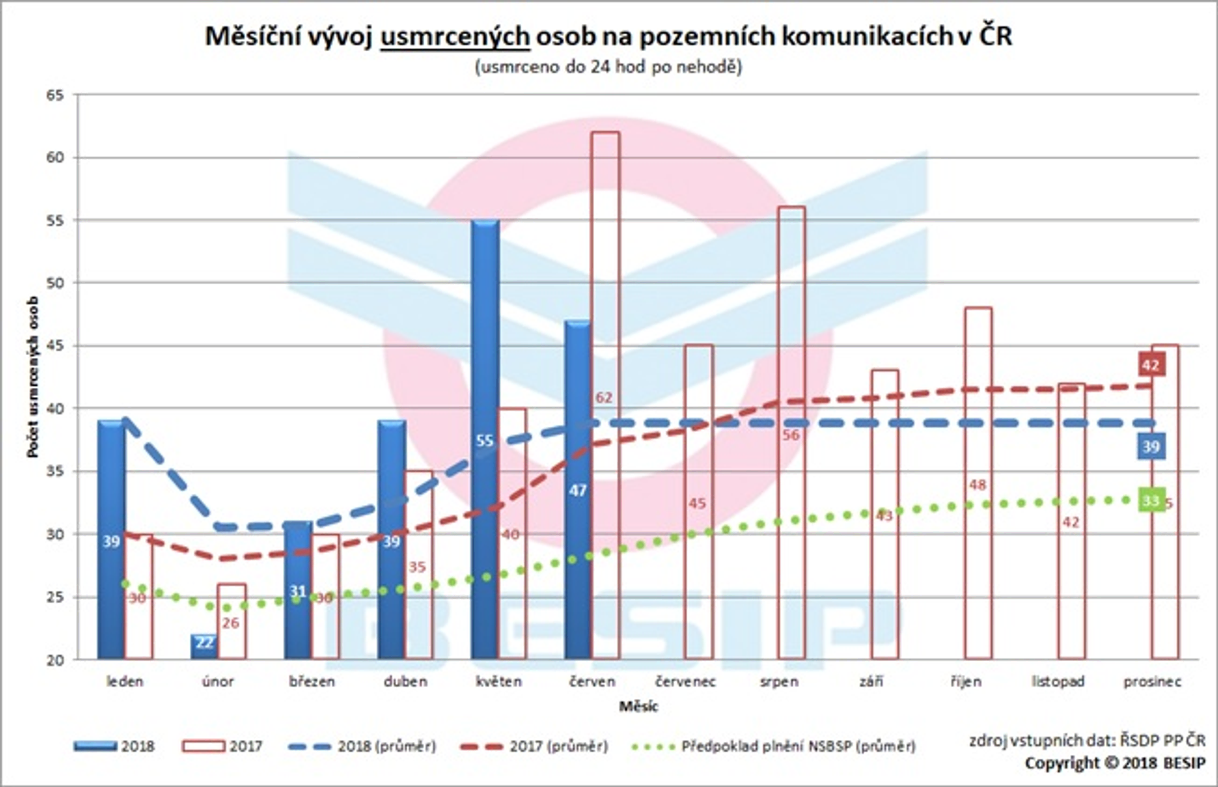 Za půl roku na silnicích zemřelo 233 lidí - graf 2