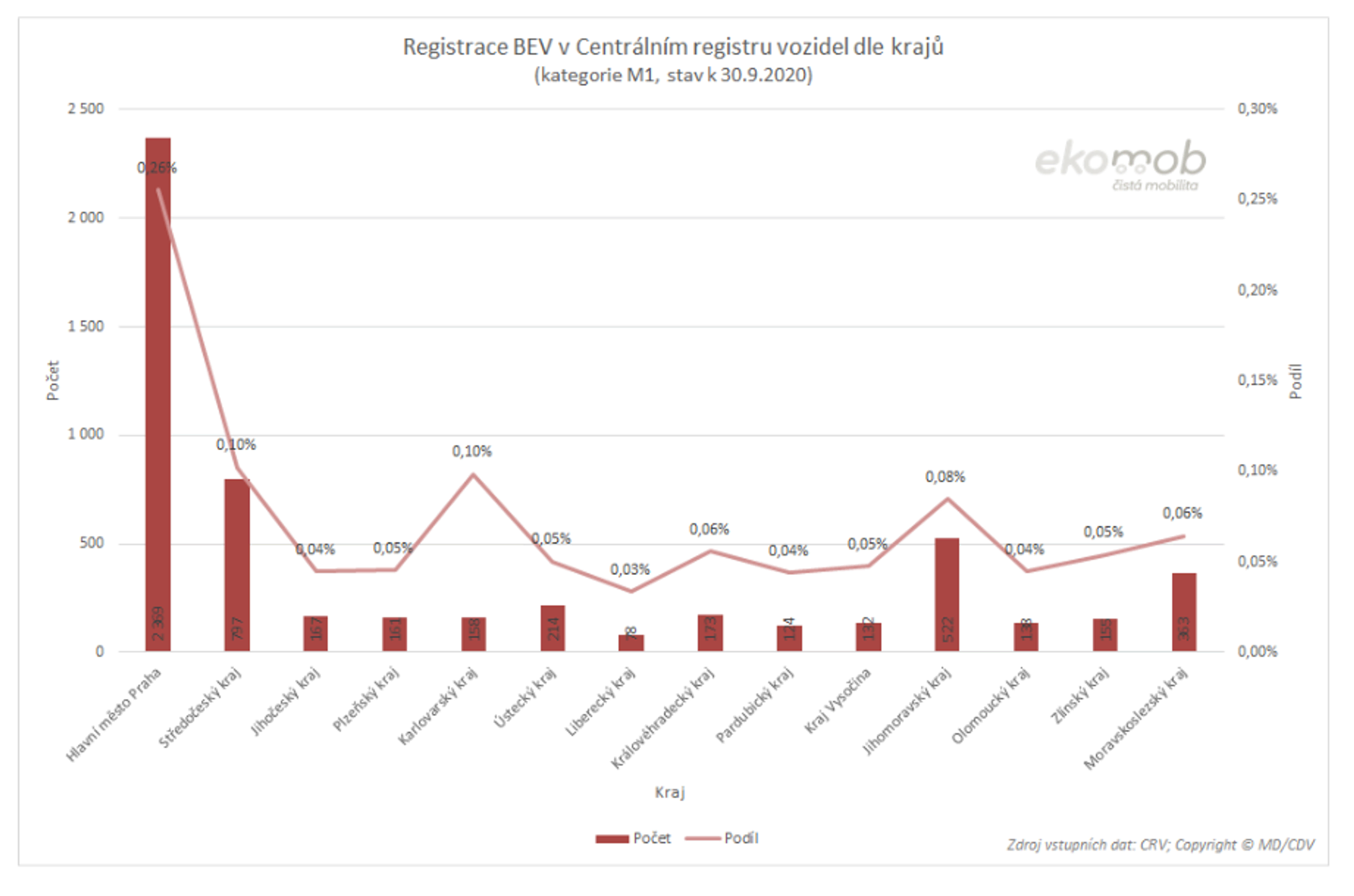 TZ: Nejvíce elektromobilů je v Praze, plynových aut v Moravskoslezském kraji 09