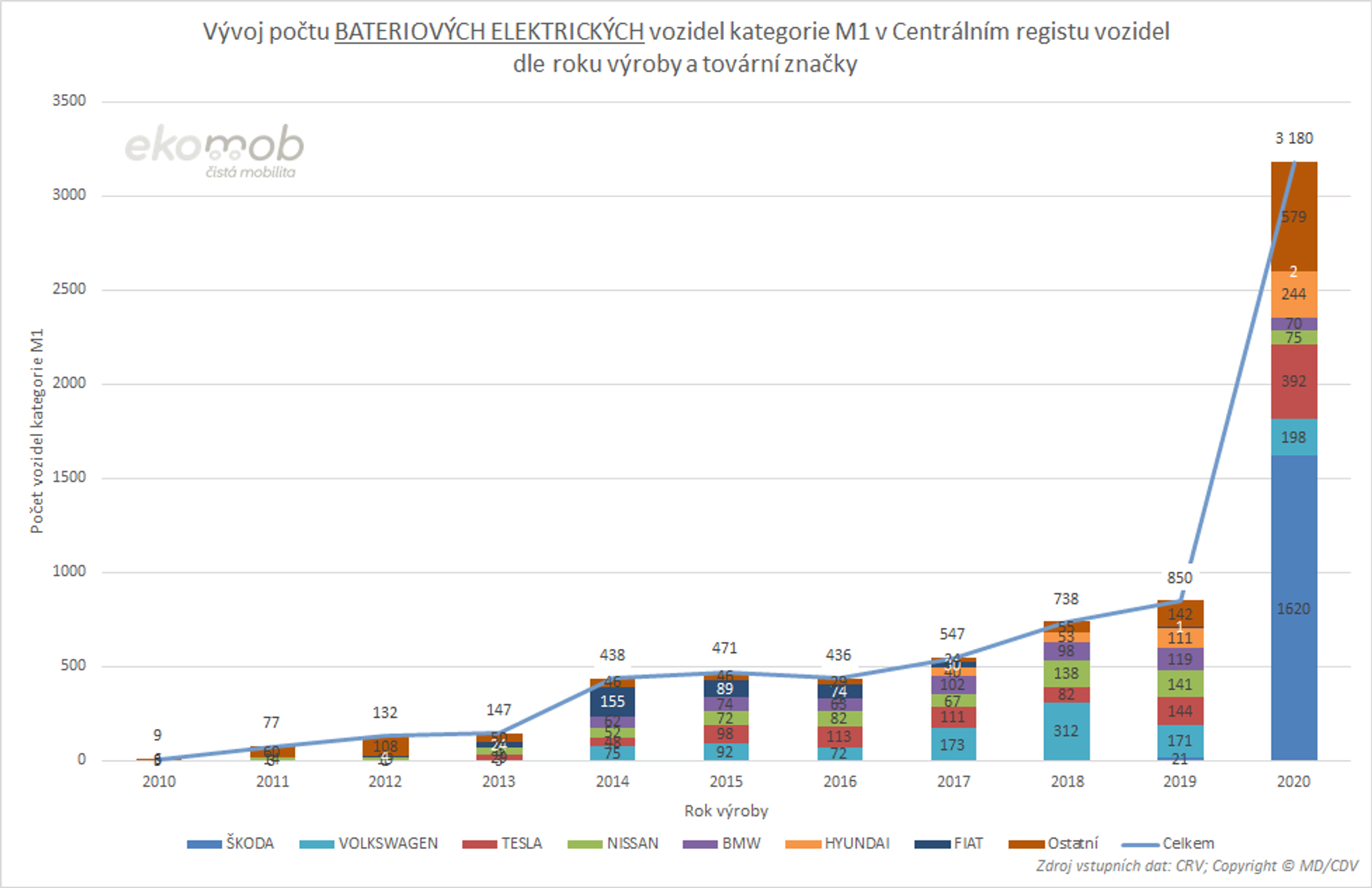 TZ: Aktuální přehled registrací všech elektrických a plynových vozidel v ČR 03