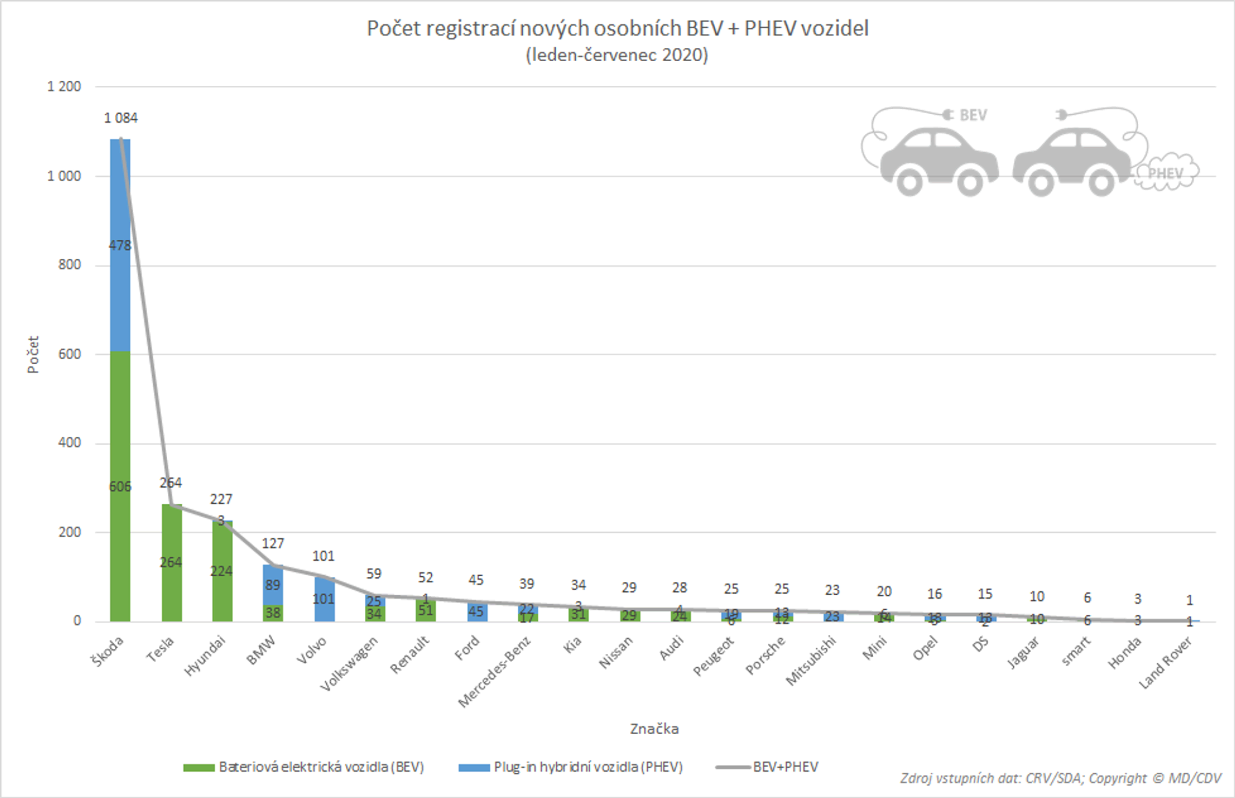 TZ: Registrace nových vozidel s alternativním pohonem (leden - červenec) - 03
