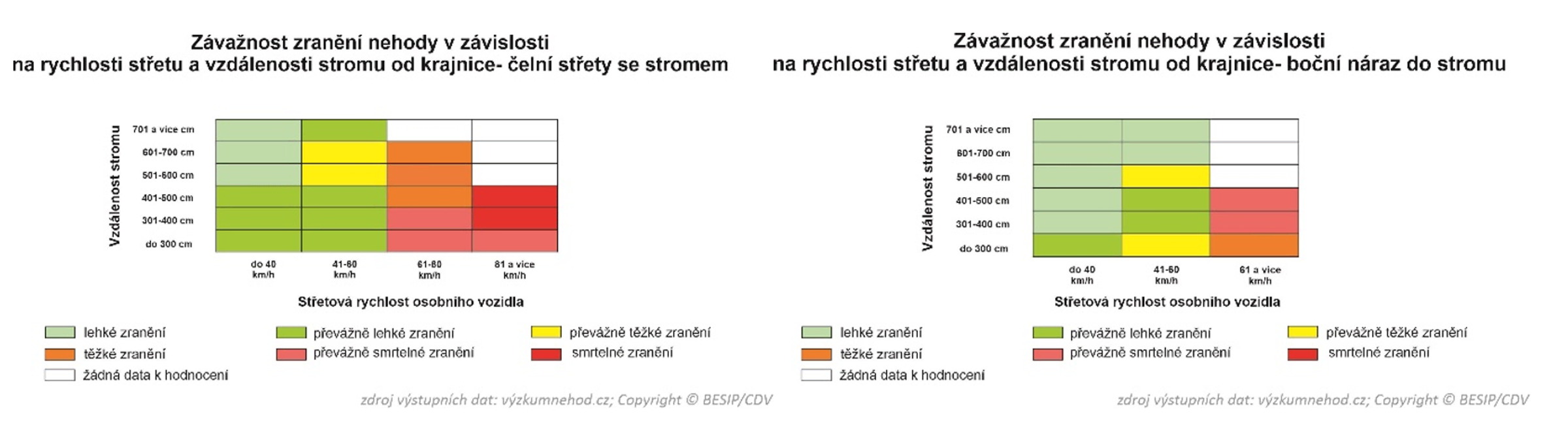 Identifikace klíčových faktorů ovlivňující závažnost střetů se stromy ve vazbě na Strategii BESIP 2021–2023-01