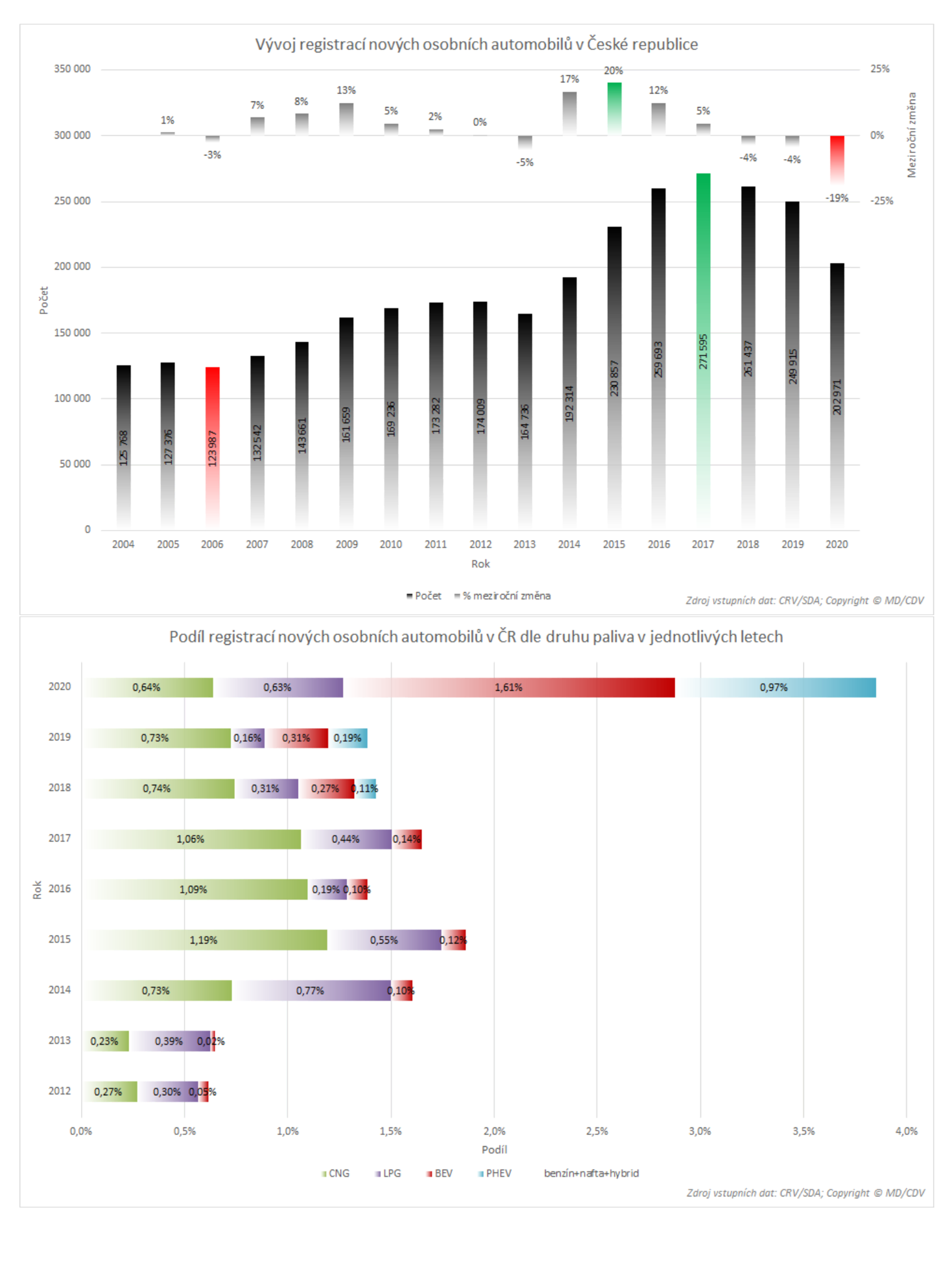 TZ: TZ: Průměrné emise CO2 klesly v roce 2020 o 6 %, nejnižší vykázal Peugeot 03