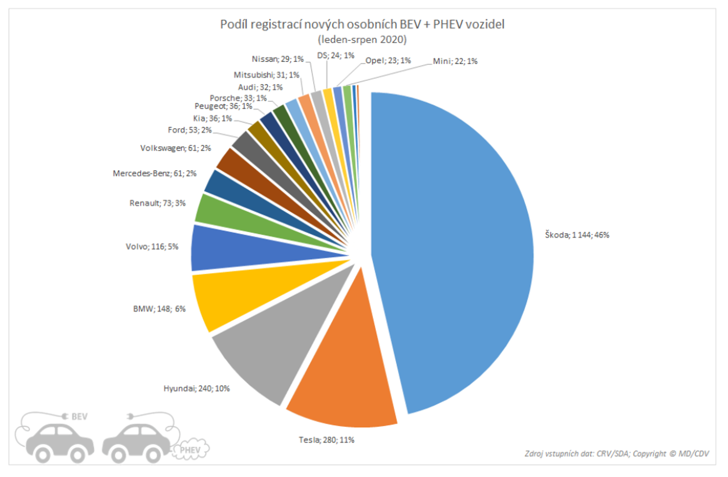 TZ: V srpnu bylo registrováno méně elektromobilů než před rokem 09