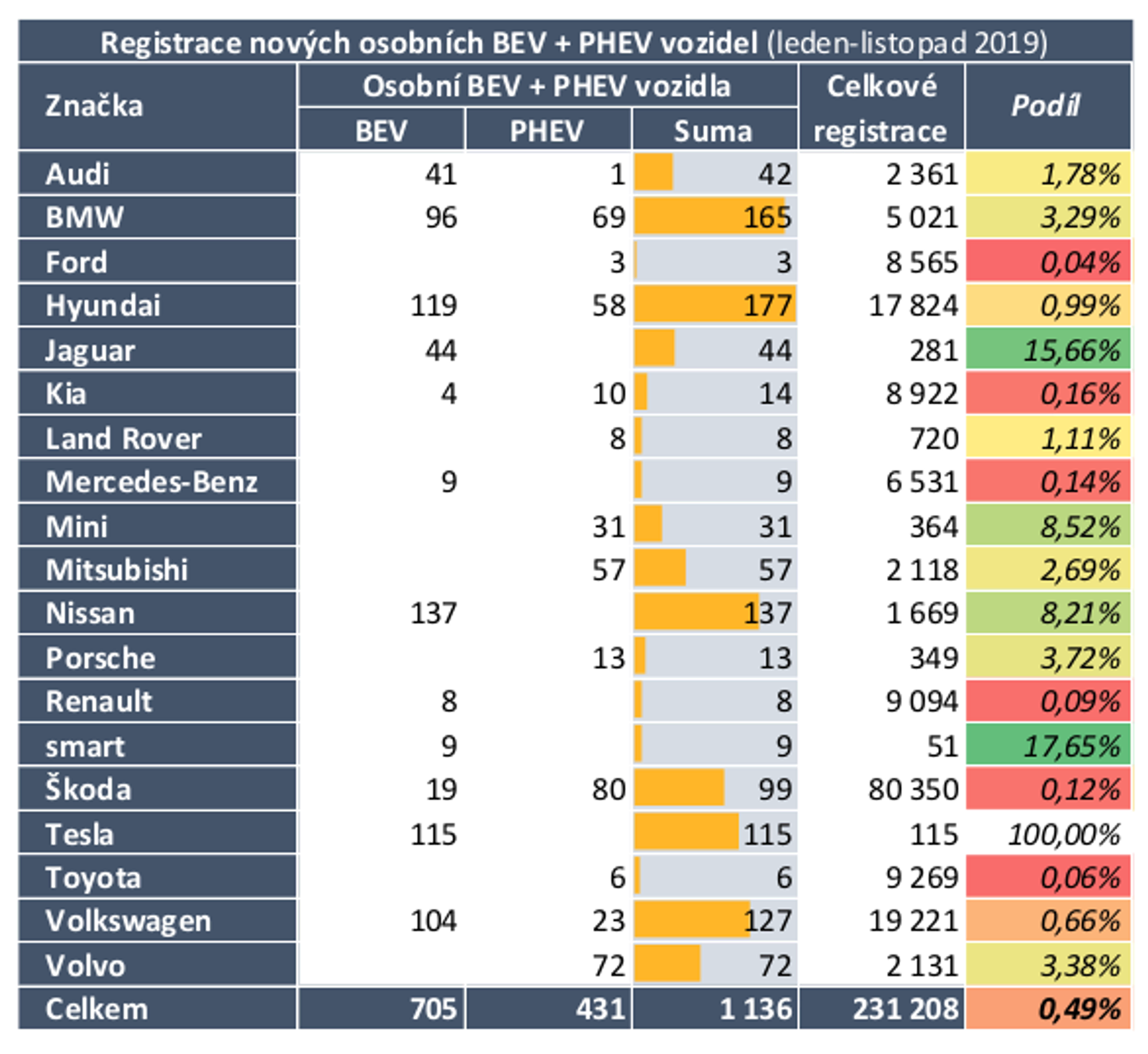 TZ: V listopadu bylo evidováno více než tisíc registrací osobních aut „do zásuvky“ 03