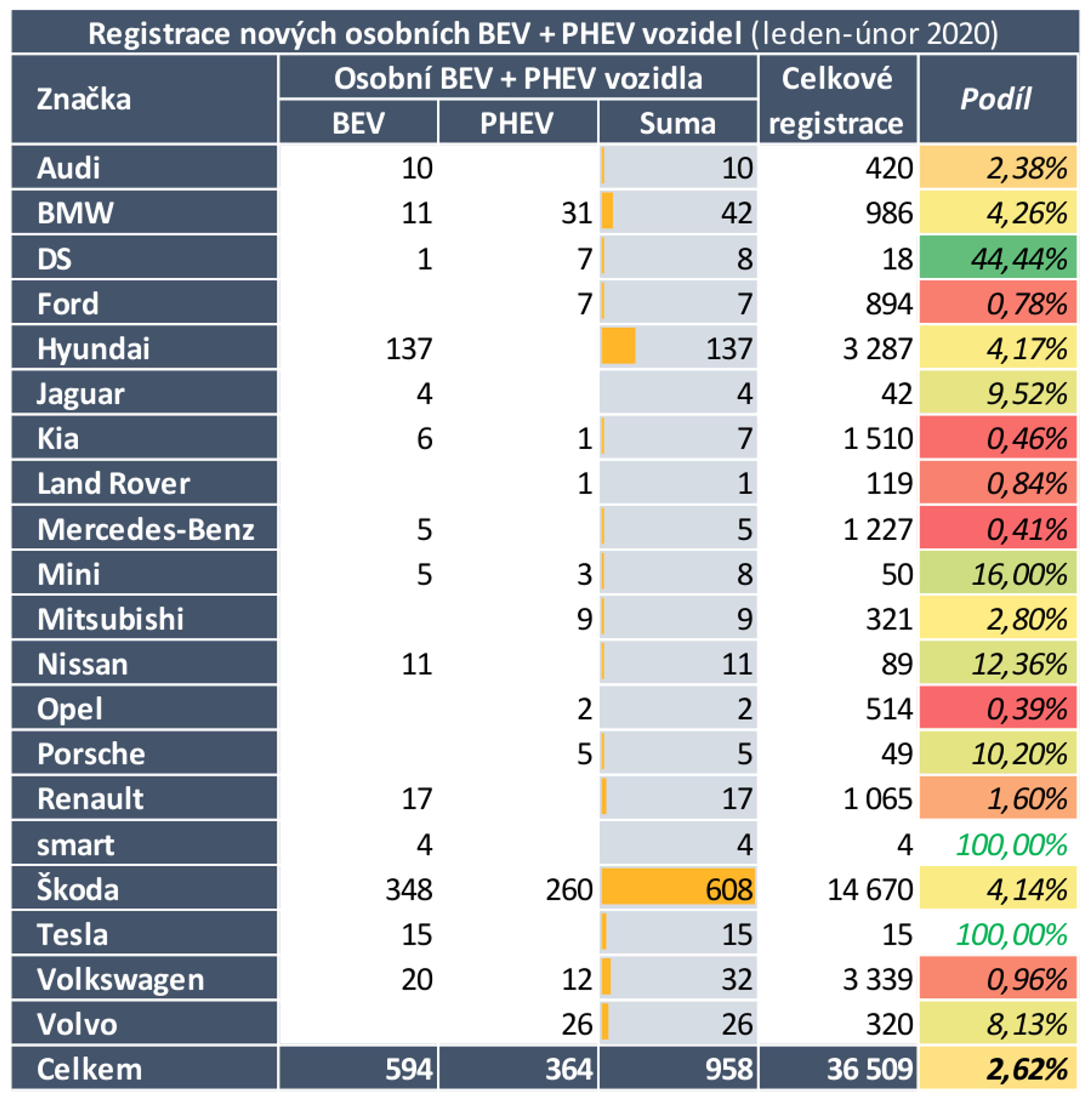 TZ: Dvacet automobilek letos zaregistrovalo téměř 1 000 elektrických vozidel 03