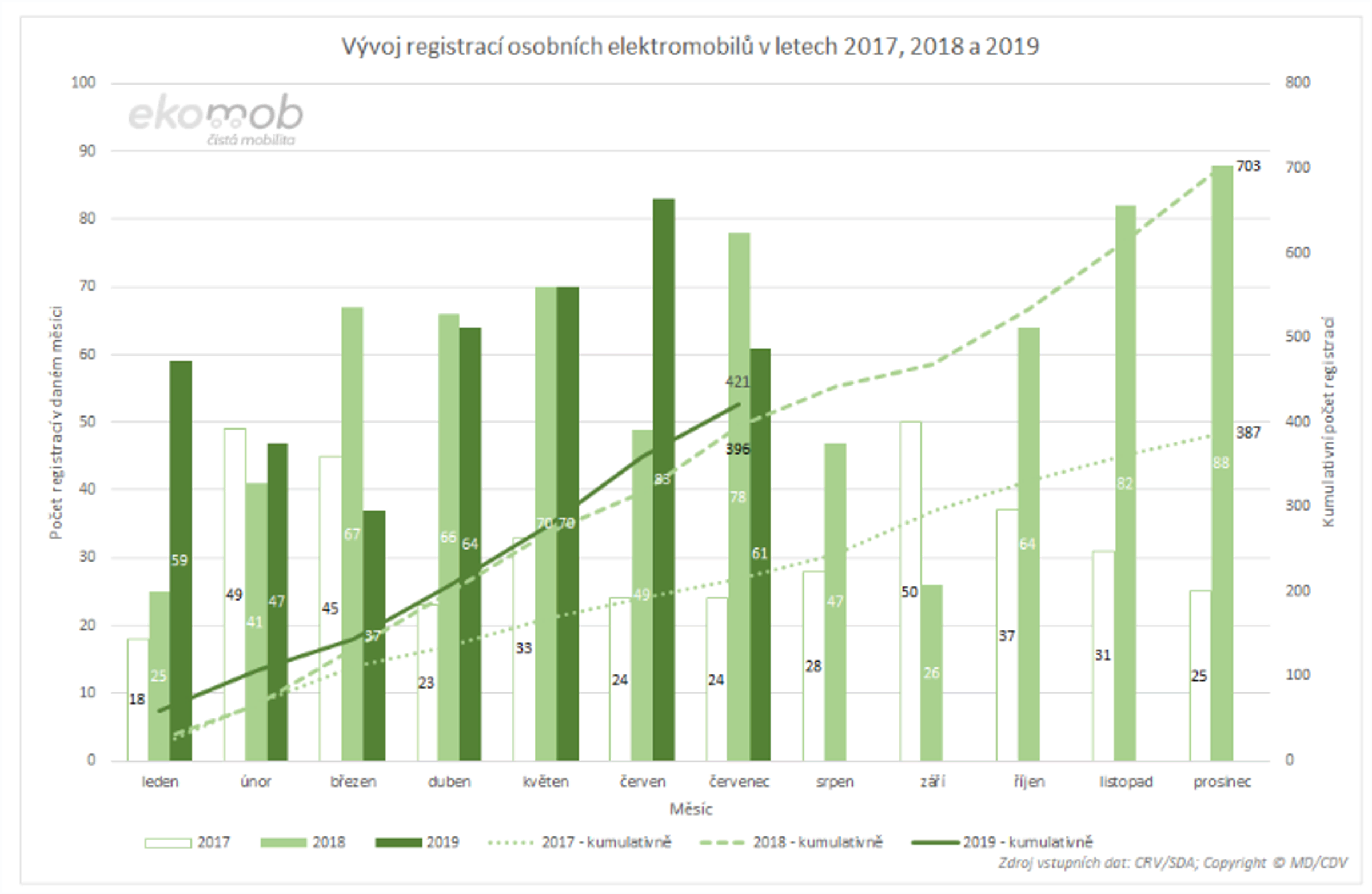 TZ: Historicky nejvyšší počet registrací elektromobilů v ČR na Evropu nestačí 02