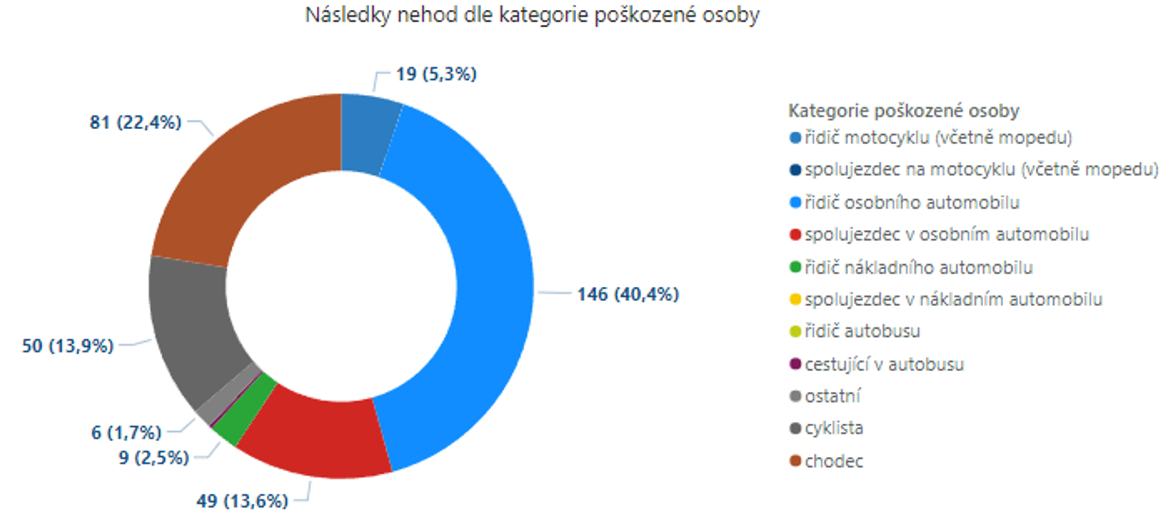 Evropské výzvy ke snižování nehodovosti seniorů, v Česku byly 3 z 10 usmrcených osob starší 65 let-1