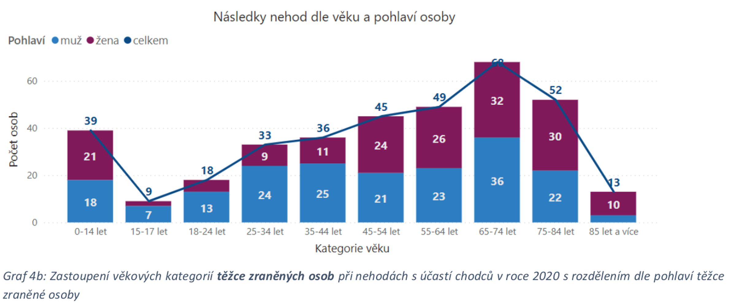 TZ: Podzim je rizikovým obdobím pro chodce, podílí se na tom nárůst dopravy a špatná viditelnost 07