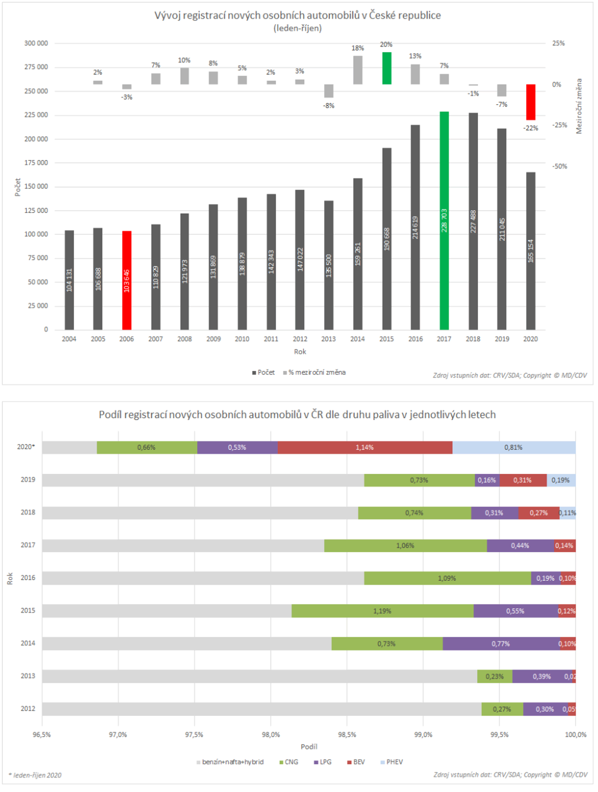 TZ: Za 10 měsíců přibylo přes 3 tisíce nových osobních elektrických vozidel 05