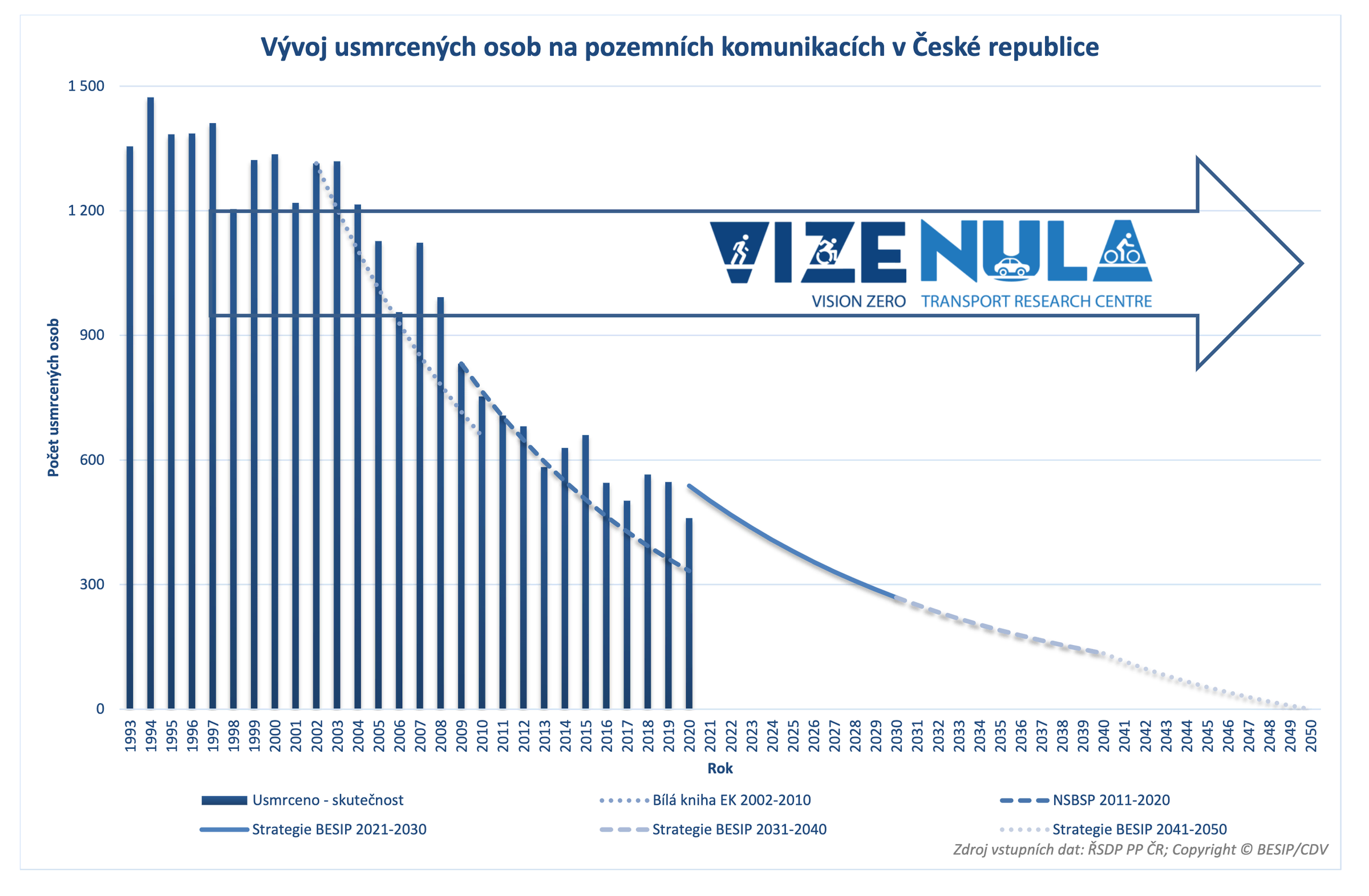 Graf vývoje usmrcených osob na pozemních komunikacích v ČR