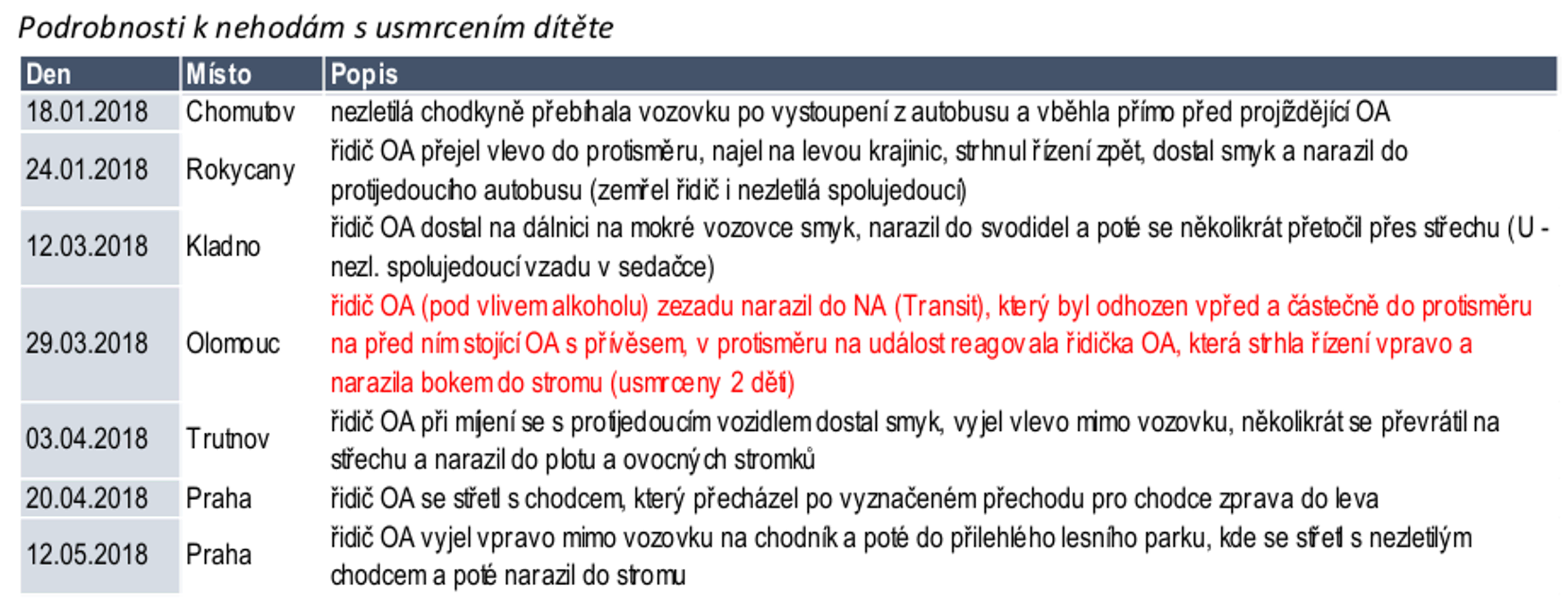 Nejvíce usmrcených dětí za 10 let 02