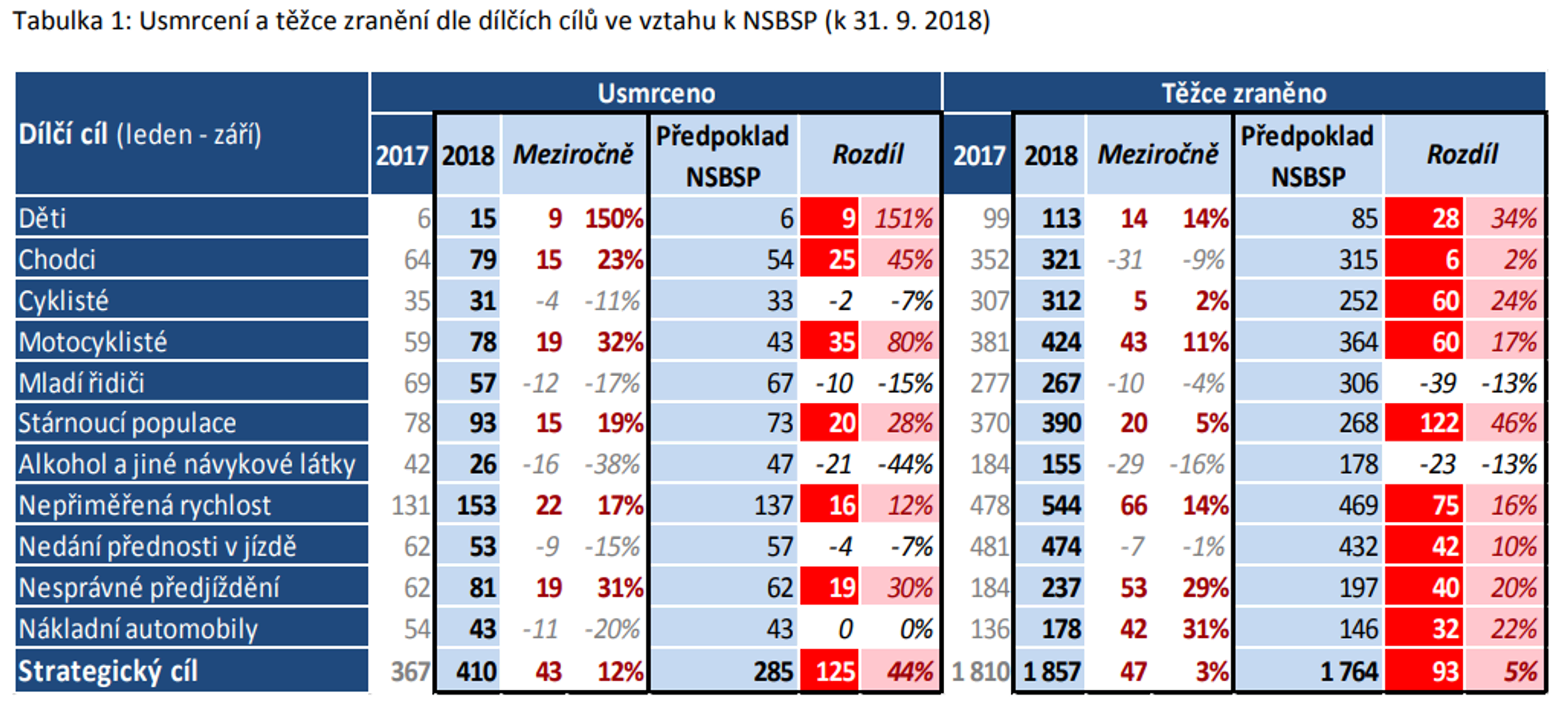 TZ: Nepřiměřená rychlost na silnicích zabije 4 z 10 osob 02