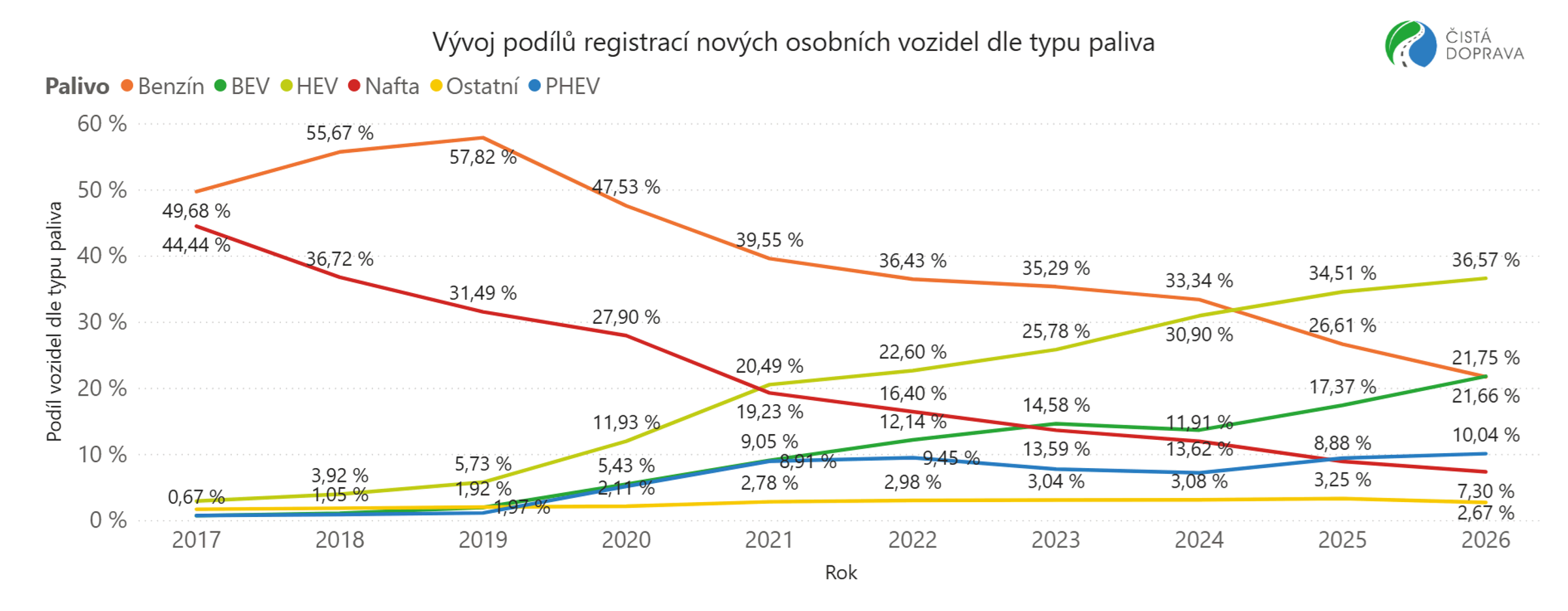 Graf Vývoj podílů registrací nových osobních vozidel v zemích EU dle typu paliva (stav k 31. 8. 2026)
