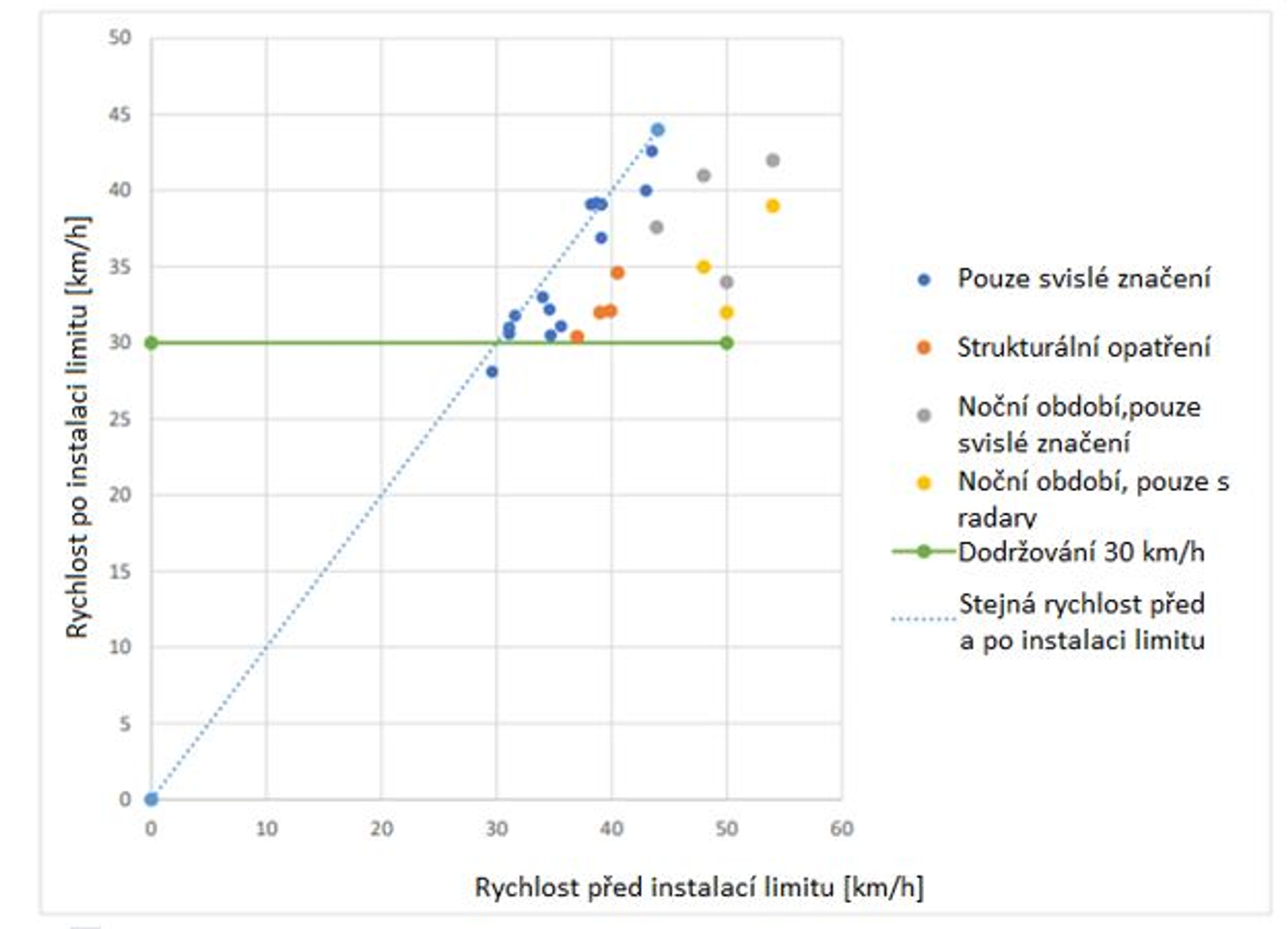 Průměrná rychlost vozidel před a po instalaci Zón 30 km/h v 7 evropských zemích.