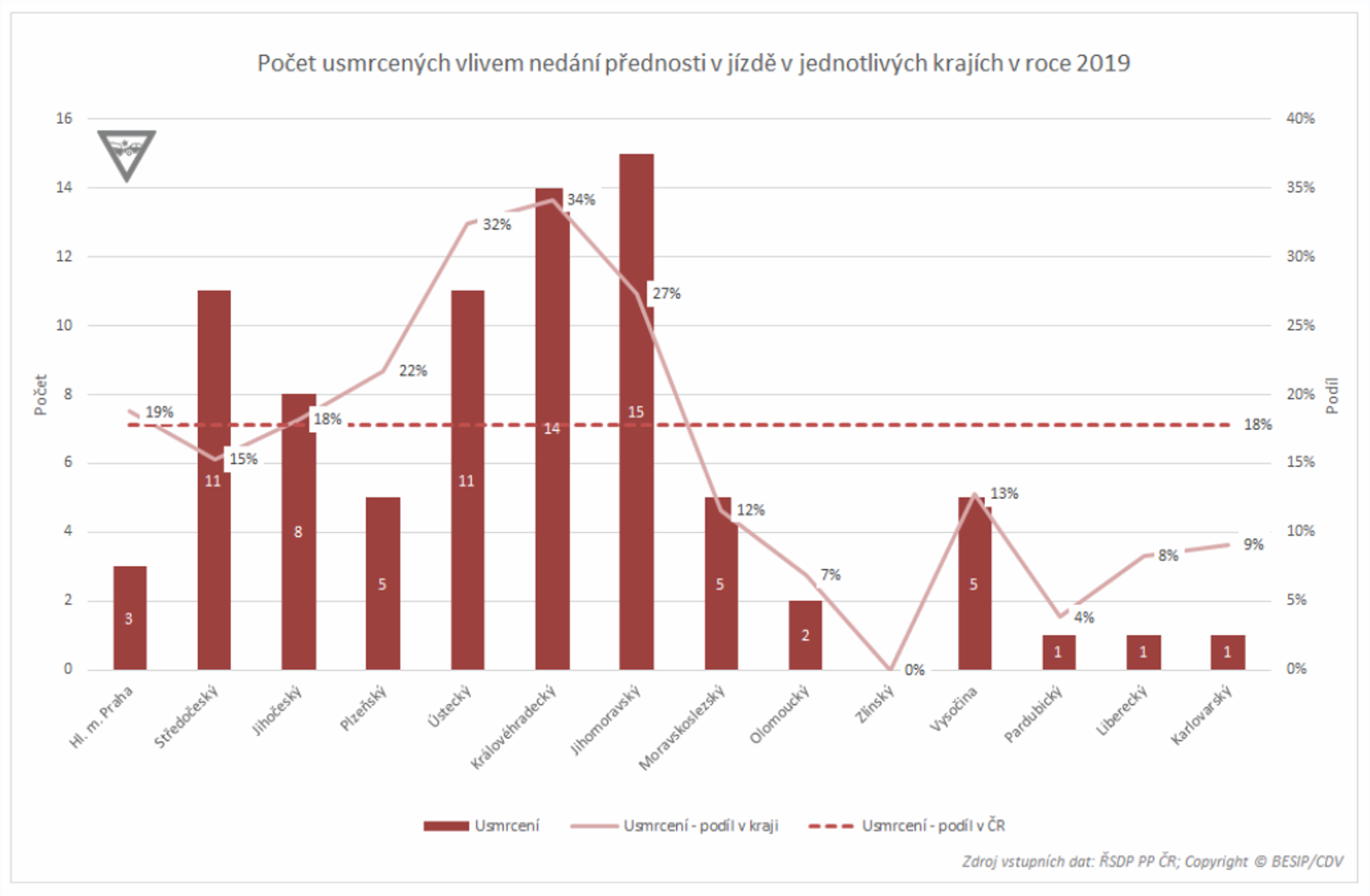 TZ: Třicetiprocentní nárůst usmrcených v důsledku nedání přednosti v jízdě 01