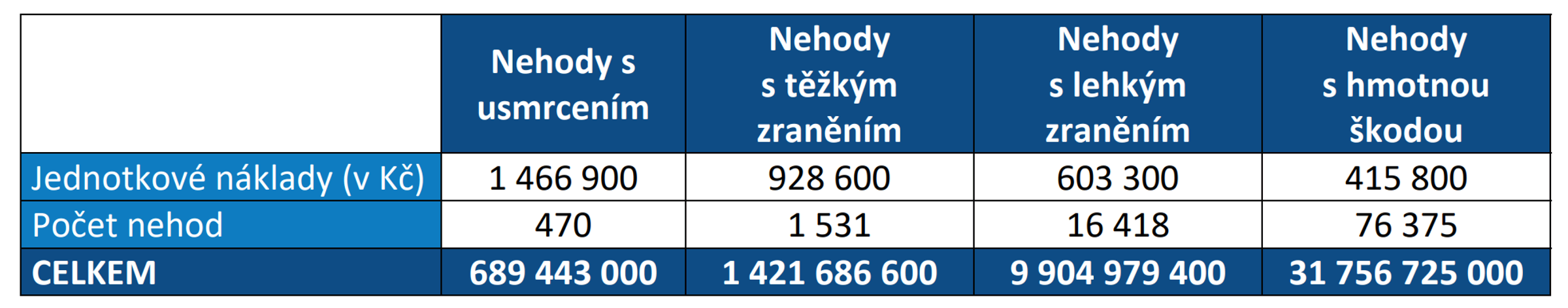 TZ: Celospolečenské ztráty z dopravních nehod v roce 2020 klesly 03