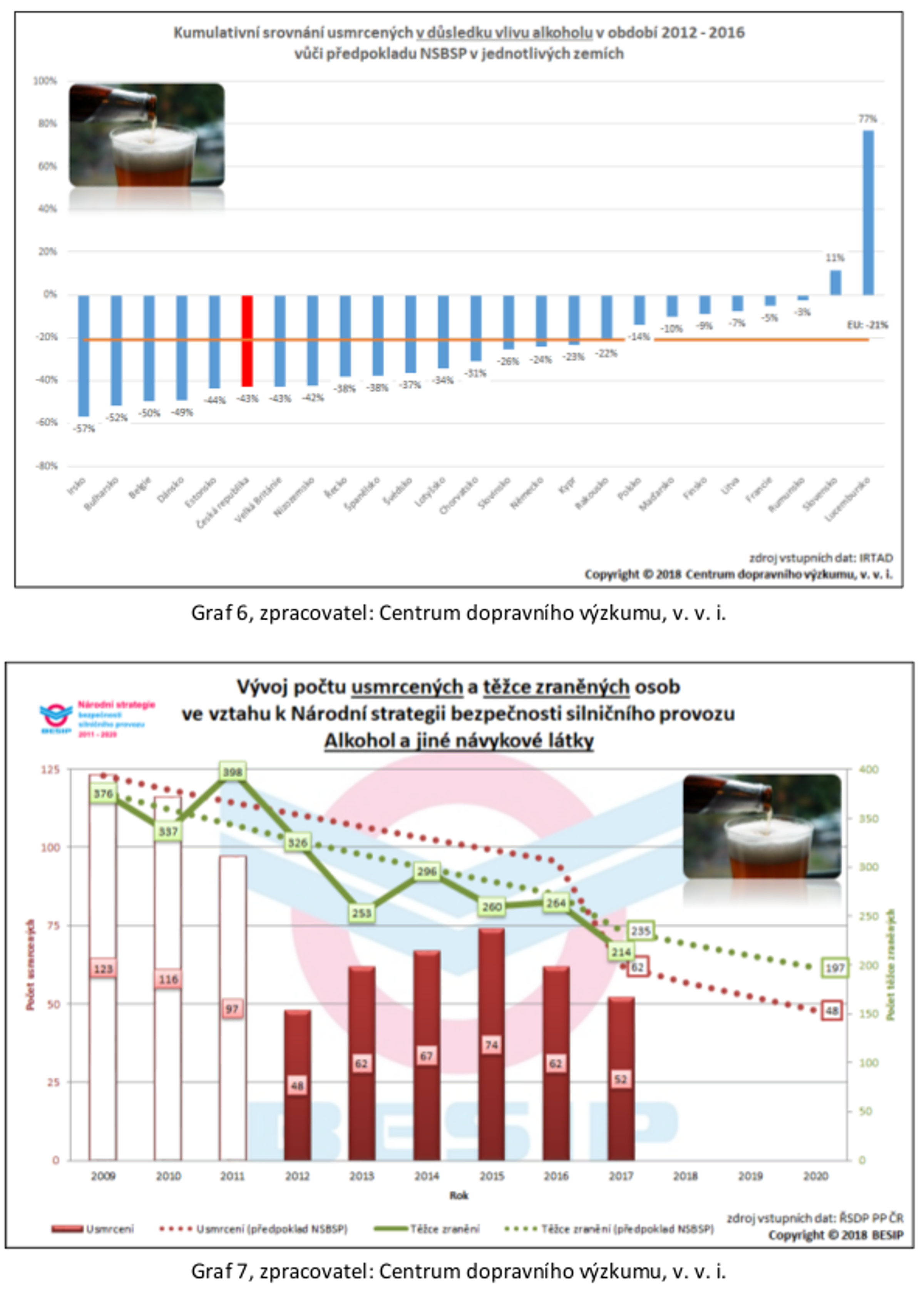 Návykové látky a jejich vliv na bezpečnost silničního provozu 07