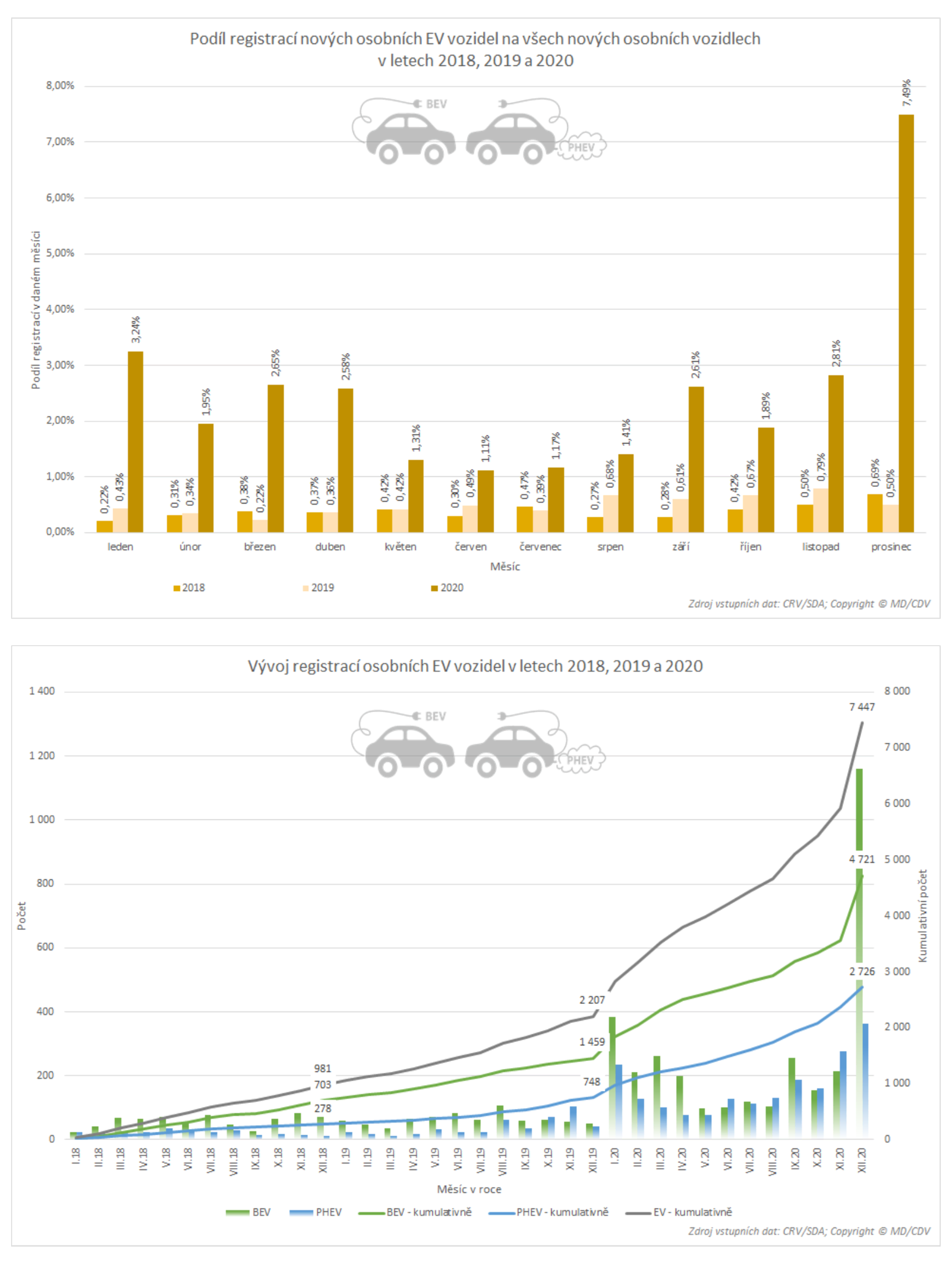 TZ: V roce 2020 bylo v ČR registrováno přes 5 tisíc nových osobních elektrických vozidel 08