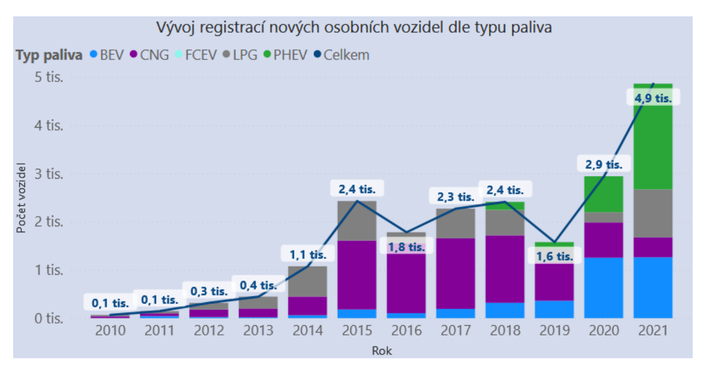 TZ: Za období 1-6/2021 bylo registrováno téměř 3,5 tisíce nových osobních elektrických vozidel 01