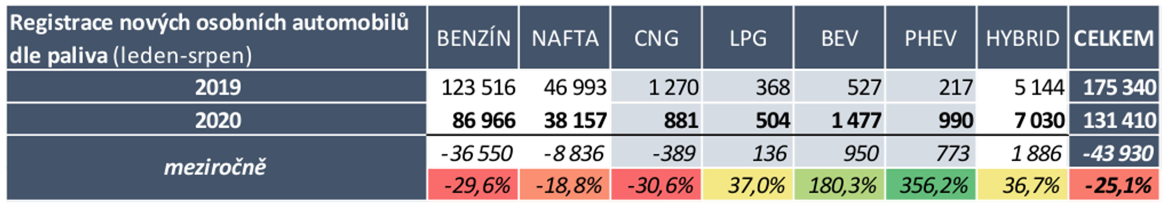 TZ: V srpnu bylo registrováno méně elektromobilů než před rokem 04