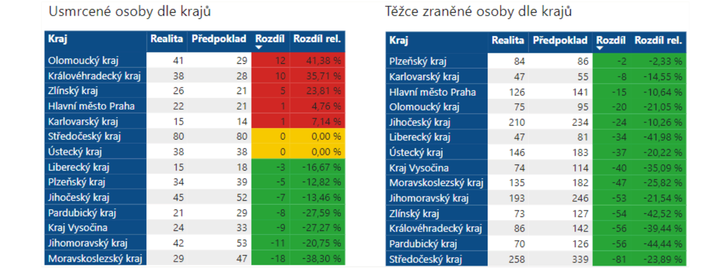 TZ: Litva dokázala za deset let snížit počet úmrtí na silnicích o 50 %, Česko o 31 % 07