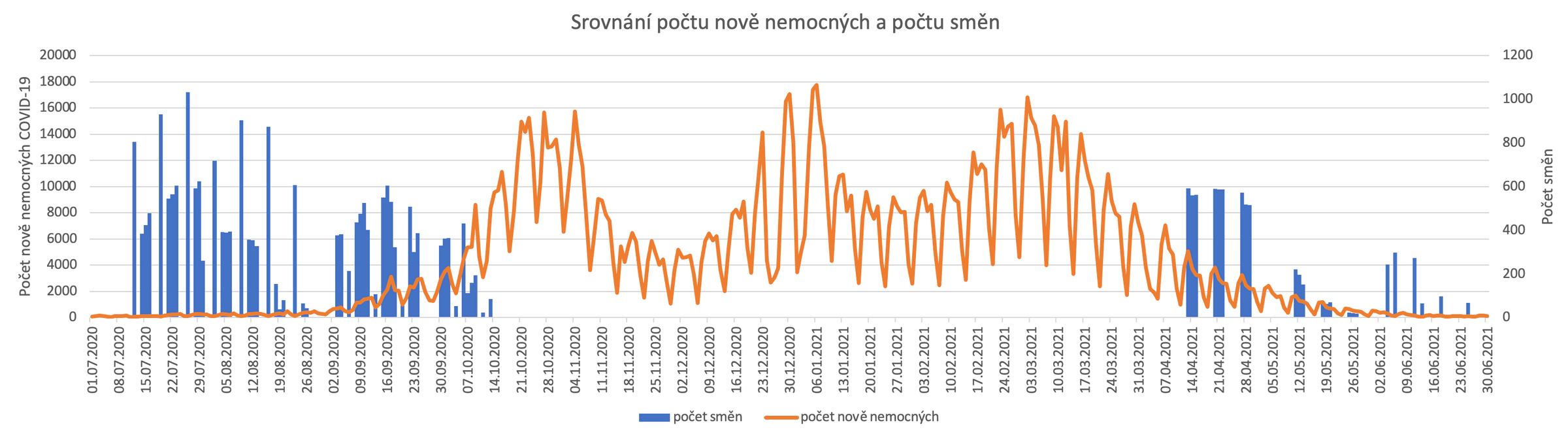 News: Výsledky celostátního sčítání dopravy 2020 (CSD2020) 02