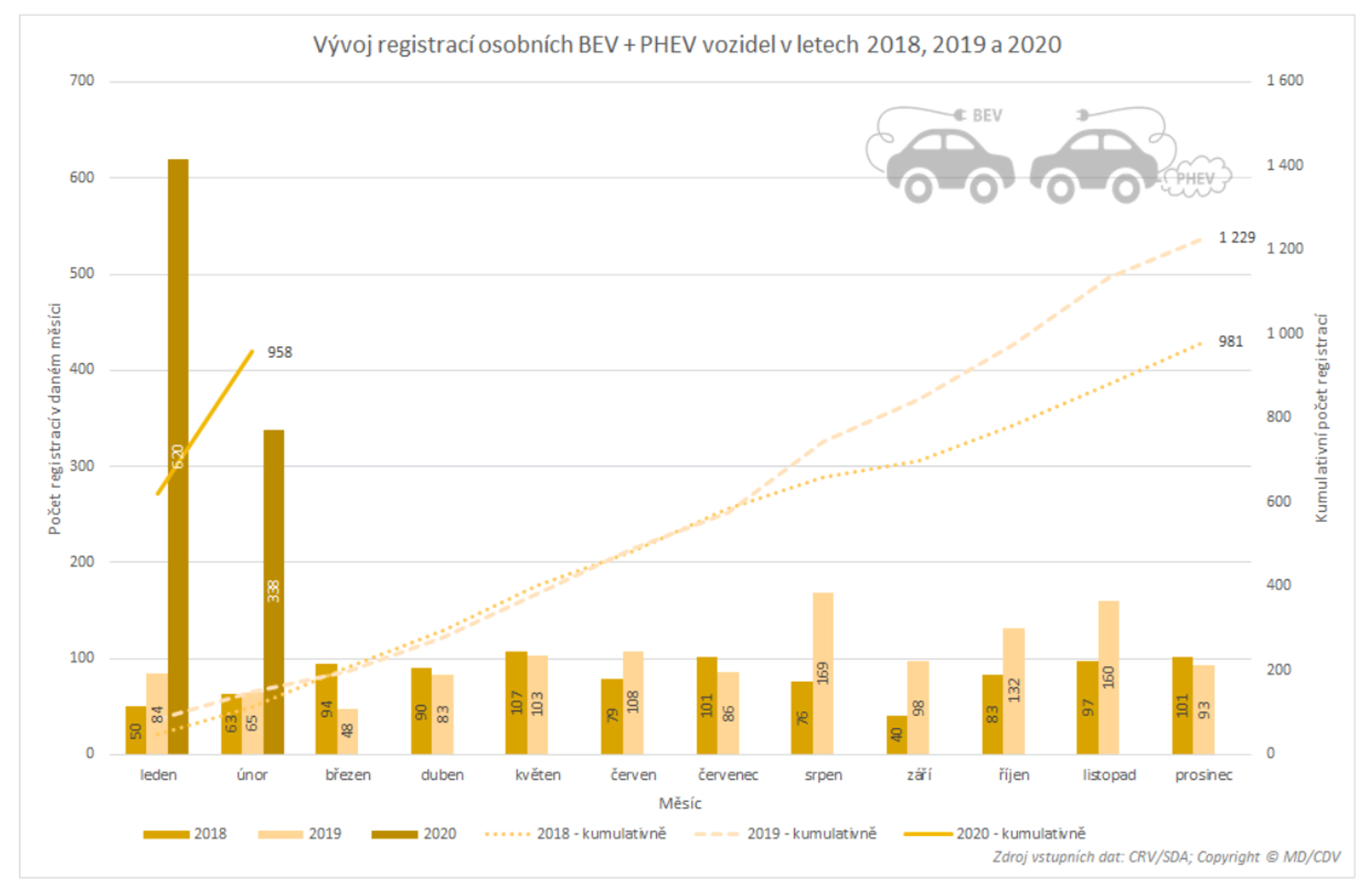 TZ: Dvacet automobilek letos zaregistrovalo téměř 1 000 elektrických vozidel 05