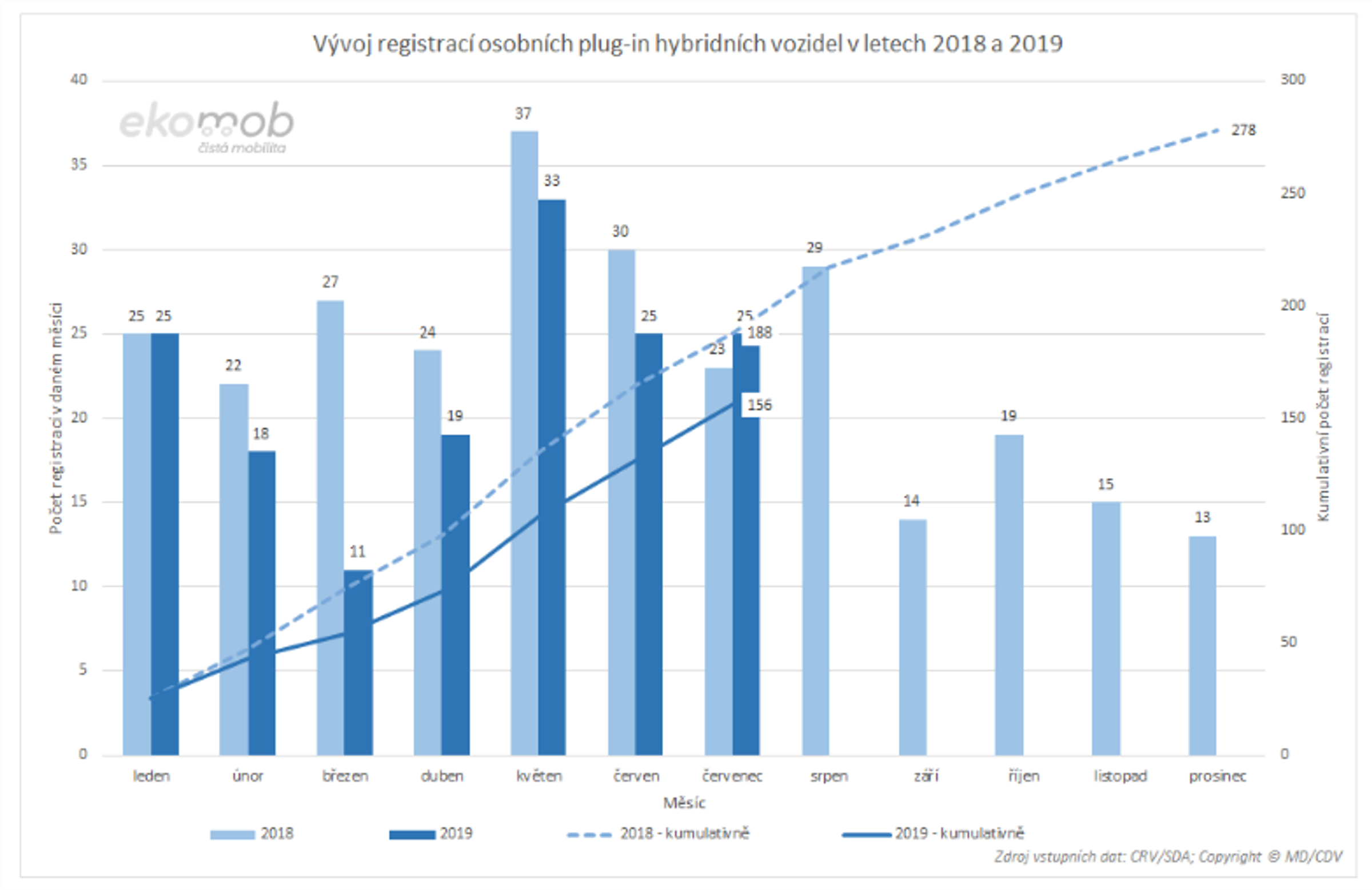 TZ: Historicky nejvyšší počet registrací elektromobilů v ČR na Evropu nestačí 03