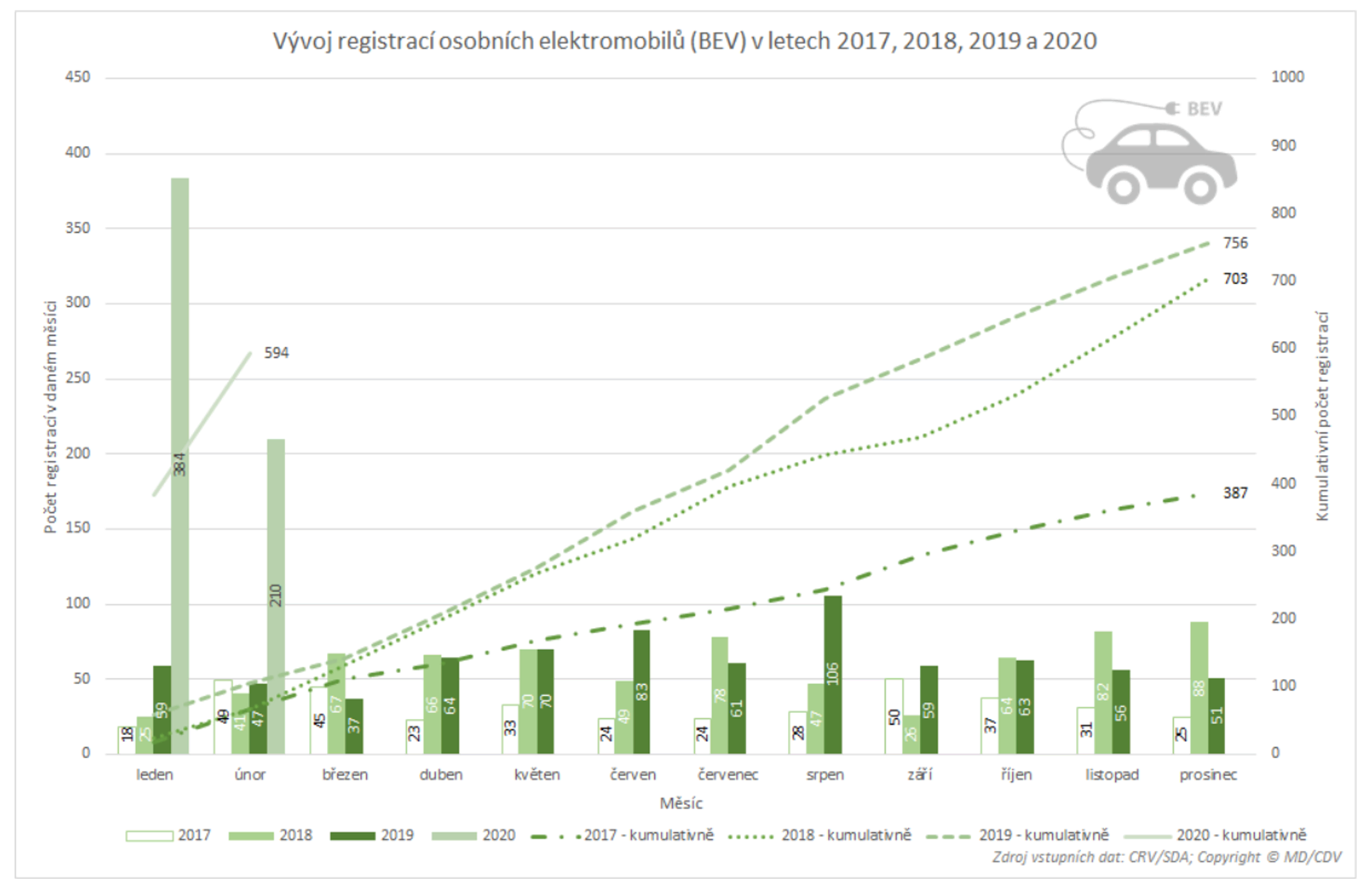 TZ: Dvacet automobilek letos zaregistrovalo téměř 1 000 elektrických vozidel 07