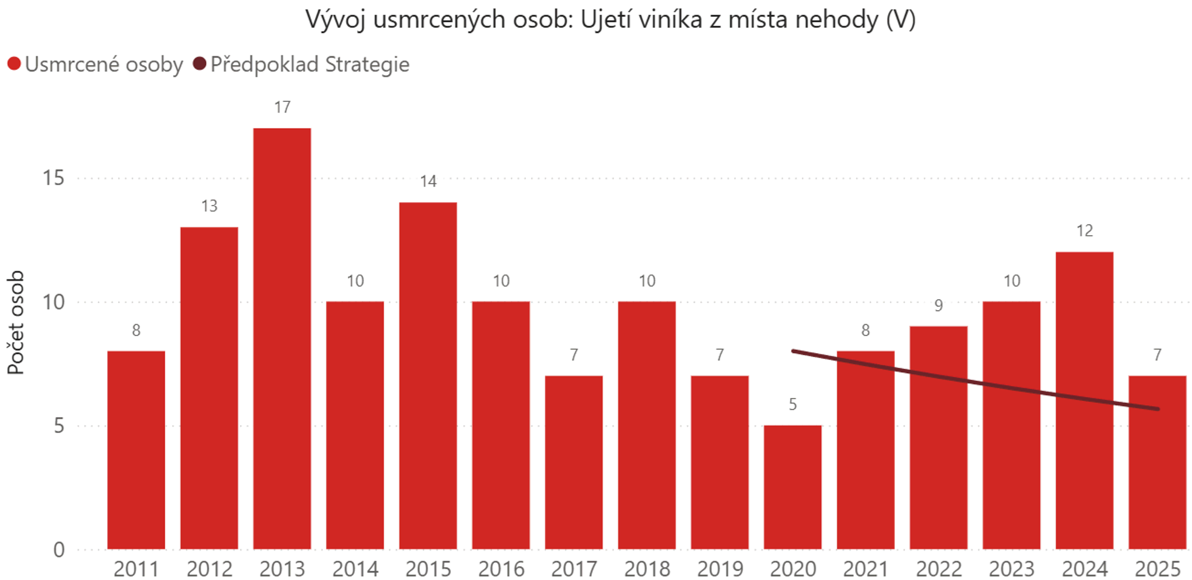 Graf Vývoj usmrcených osob
