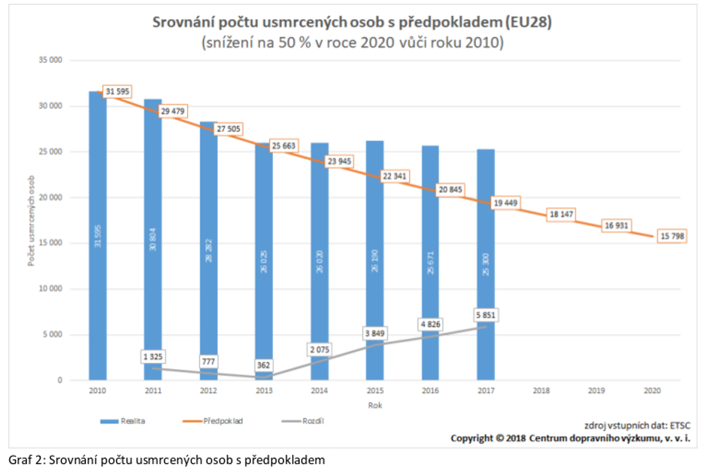 Tisk: Česko v oblasti usmrcených na silnicích dohání Evropu 04