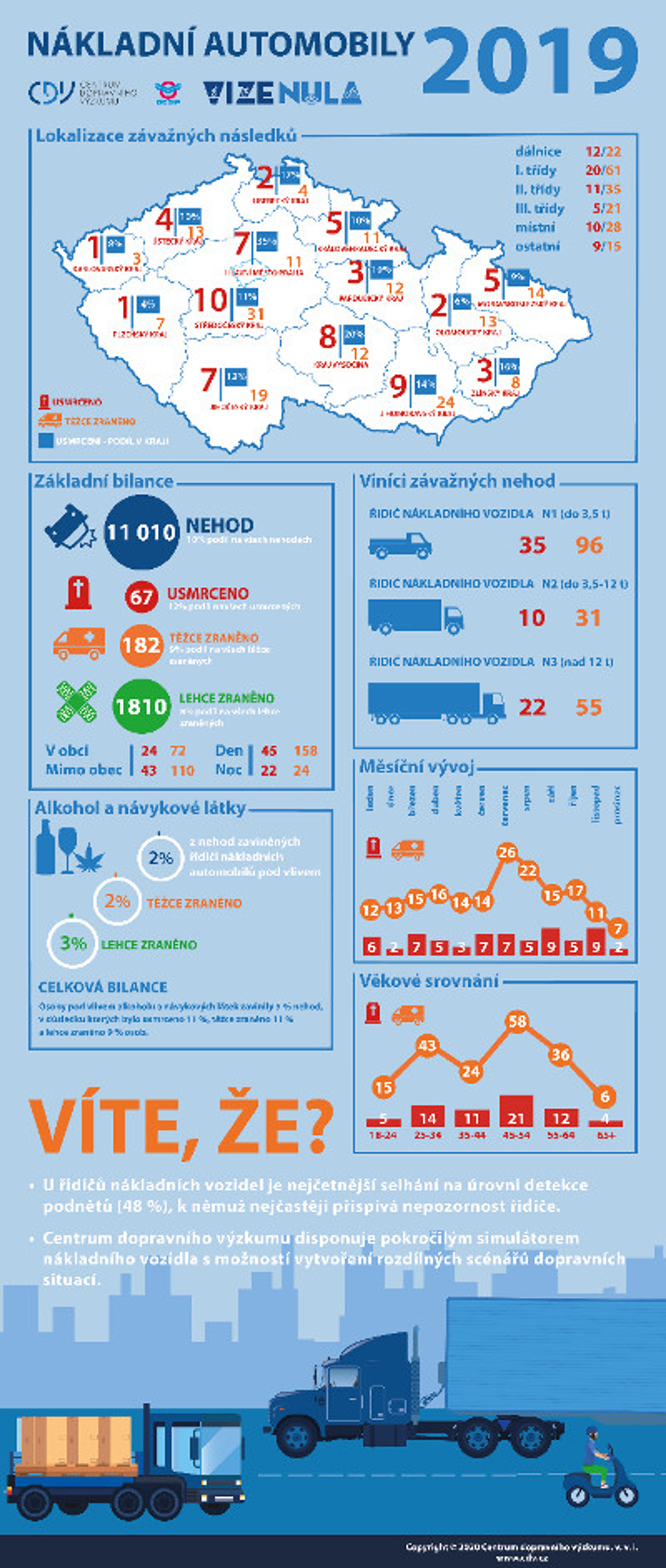TZ: Nehodovost řidičů nákladních automobilů 01