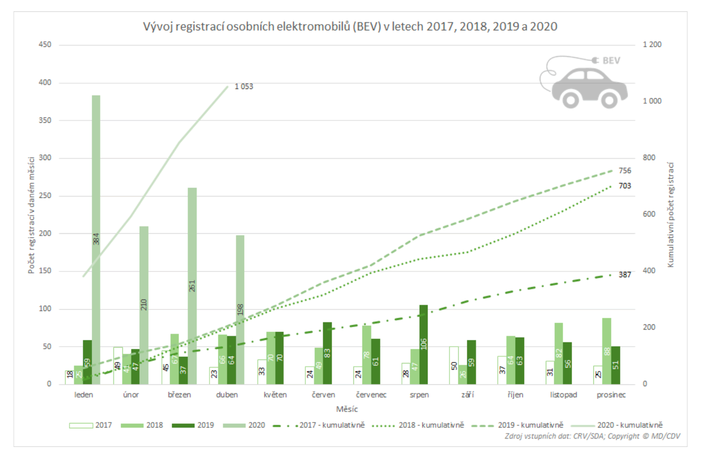 TZ: Trh s novými automobily klesl o čtvrtinu, rostou elektromobily, hybridy i CNG vozidla 06