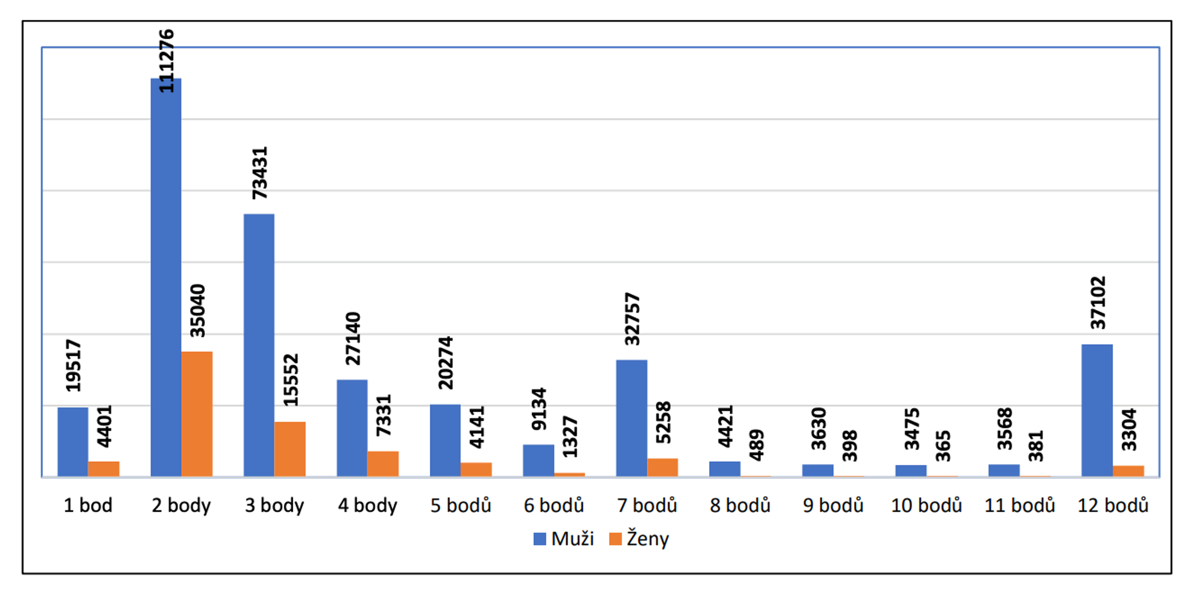 TZ: Výběr vozidla a rozdíly v nárazech pomáhají vysvětlit větší rizika zranění u žen 04