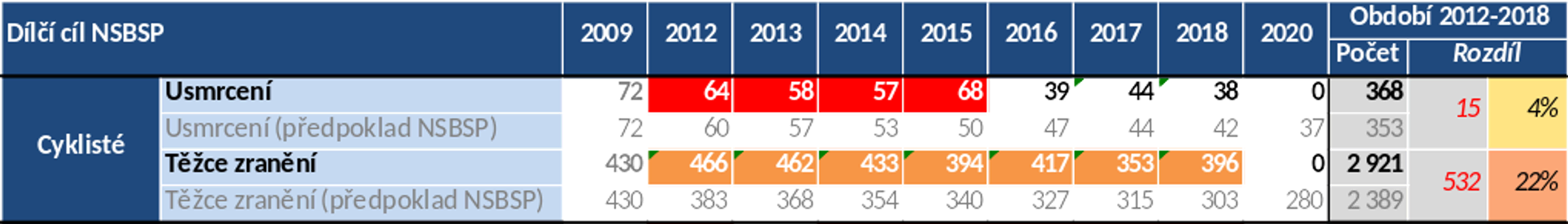 TZ: Osm z deseti usmrcených cyklistů nemělo přilbu! 02
