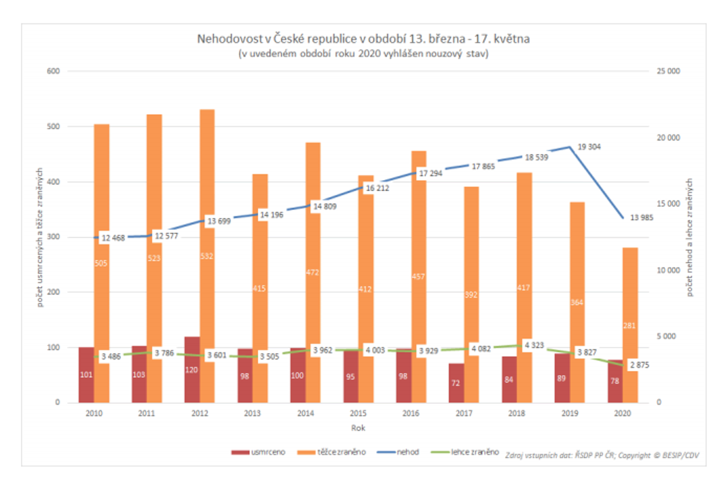 TZ: Během pandemie došlo na silnicích v EU k 36% poklesu úmrtí 09