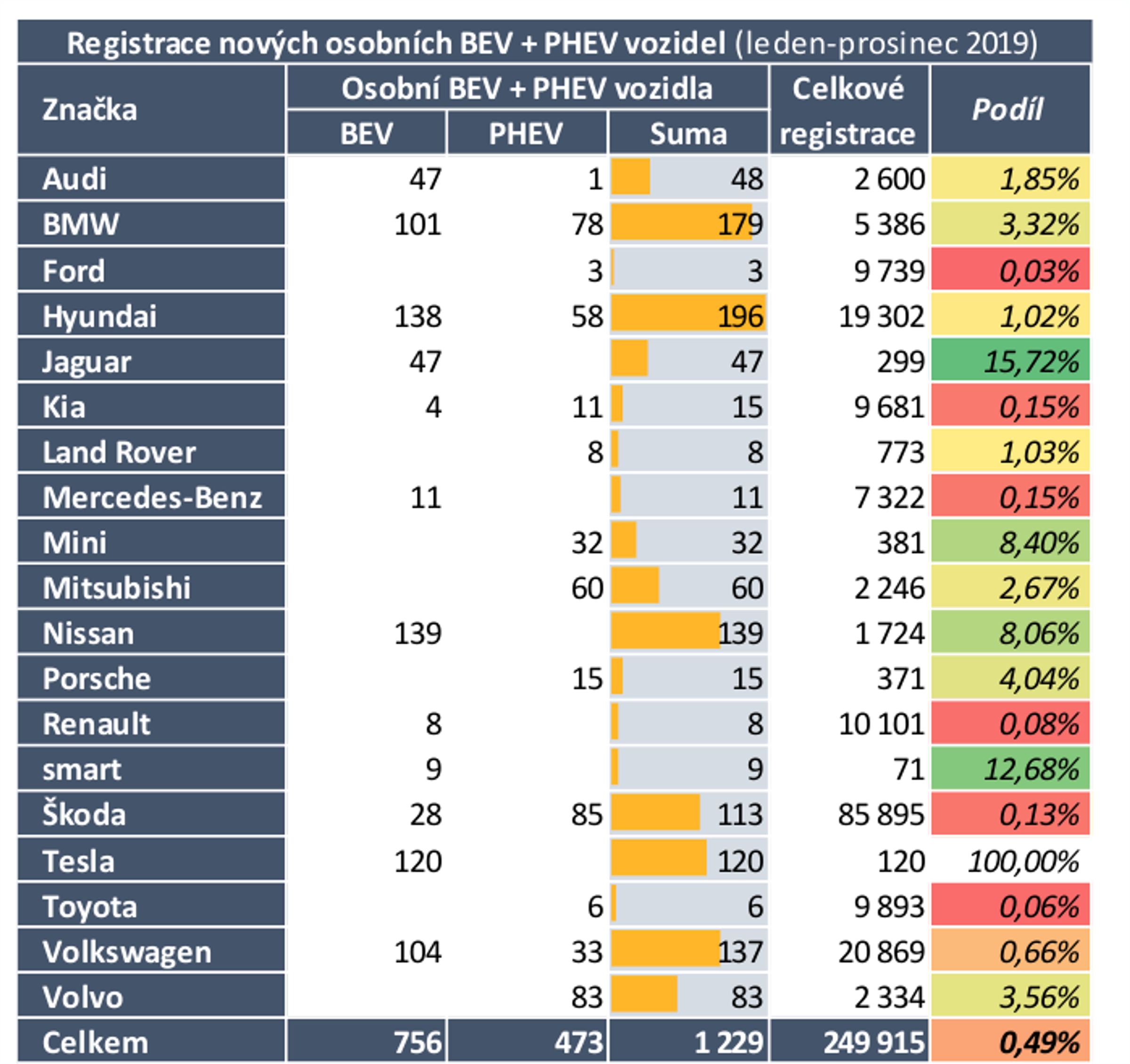 TZ: V roce 2019 se o čtvrtinu zvýšil počet osobních vozidel s externím nabíjením 03