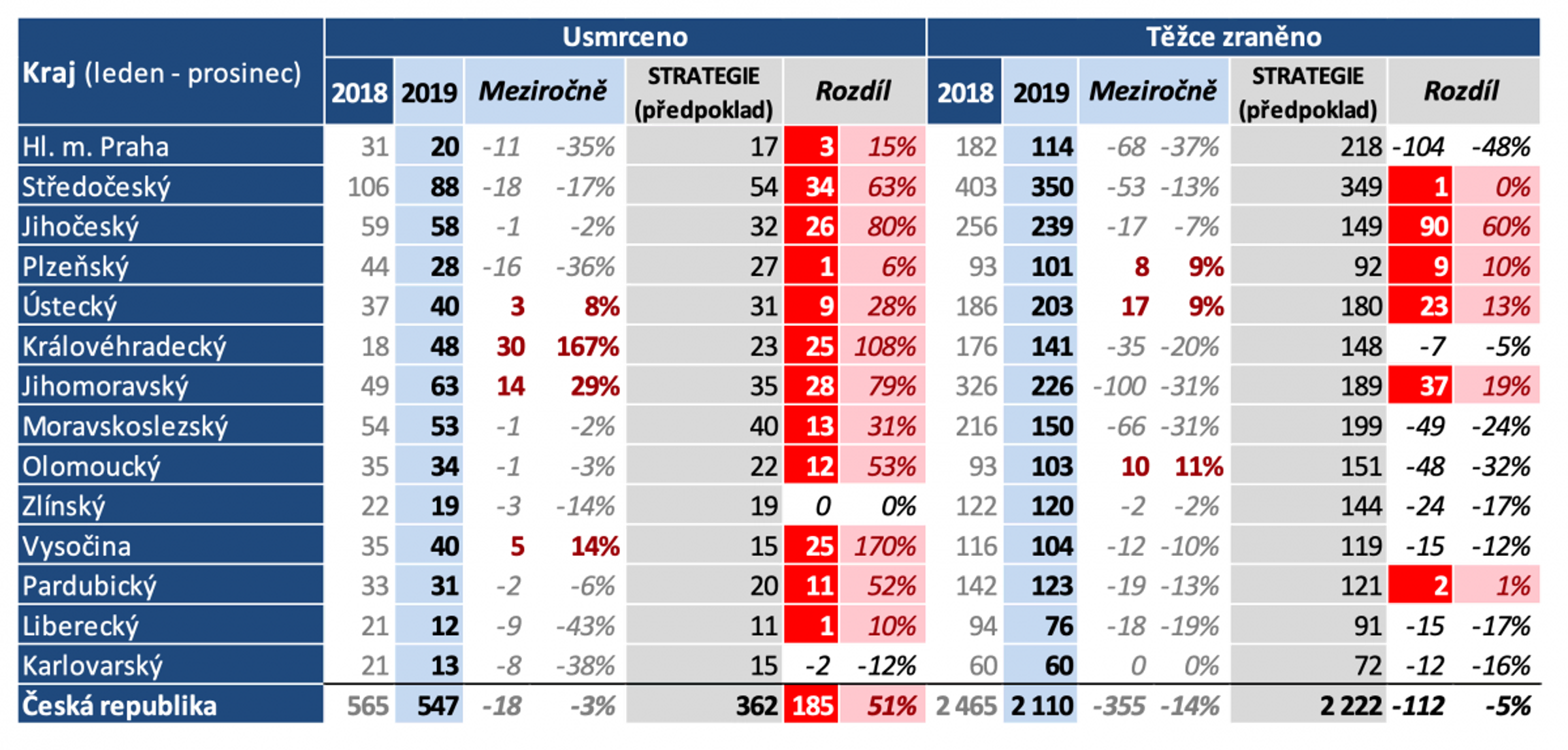 TZ: Ve většině krajů loni klesl počet obětí nehod, Strategii BESIP splnily kraje dva 02
