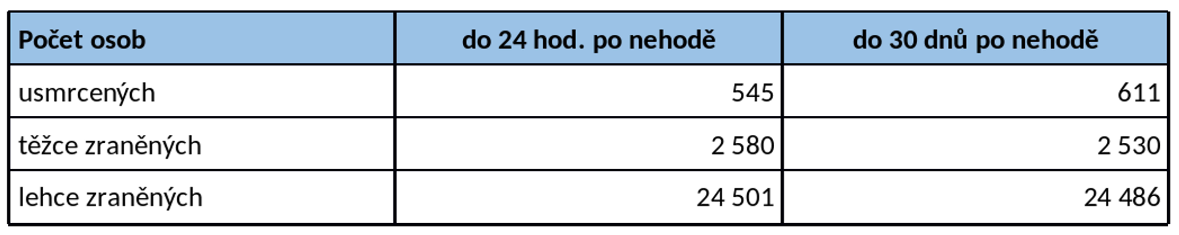 Tisk: Ztráty z dopravních nehod v roce 2016: škoda přes 69 miliard korun 05