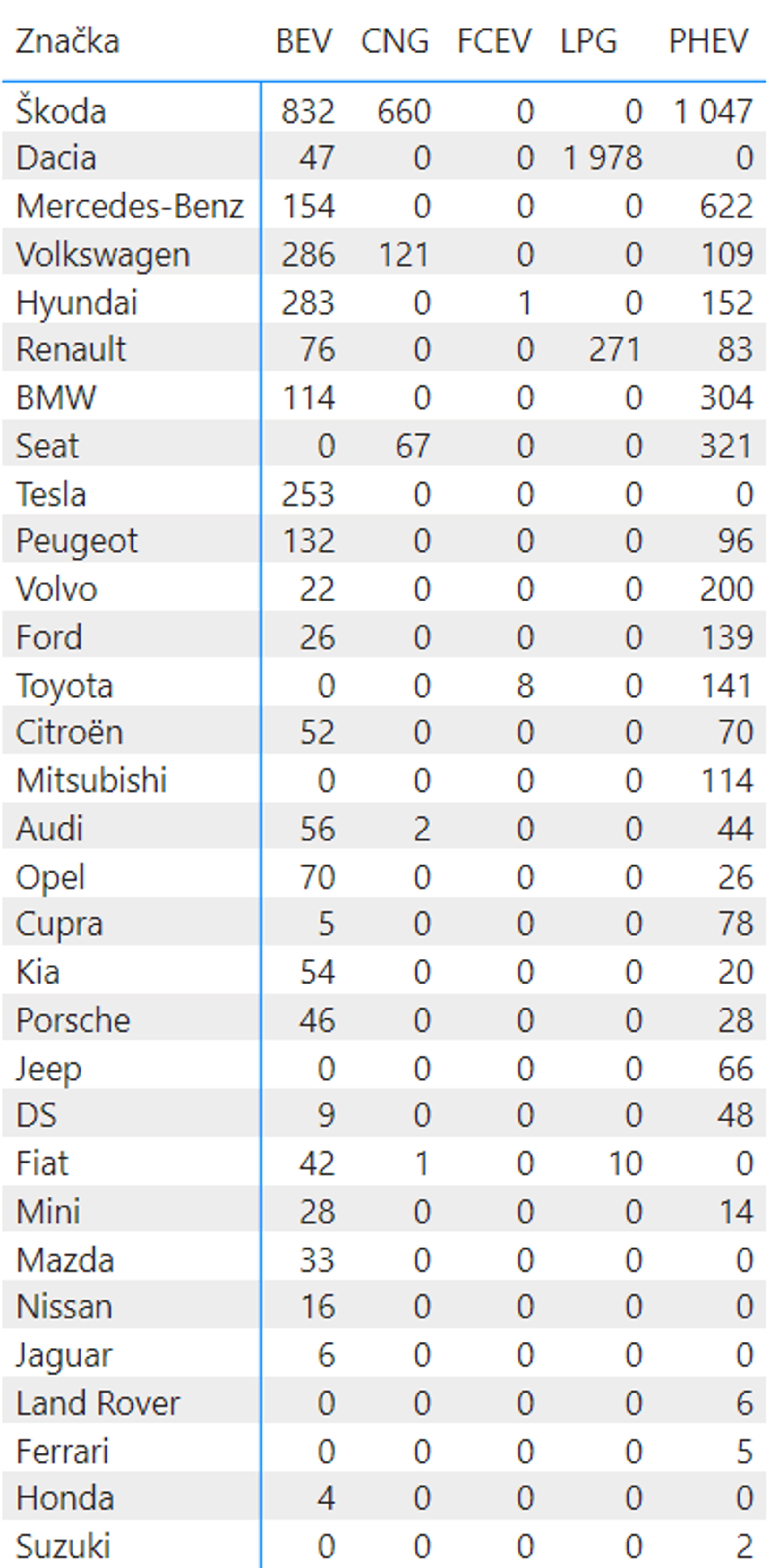 TZ: V Česku se vloni registrovalo o 19 % méně elektromobilů 01