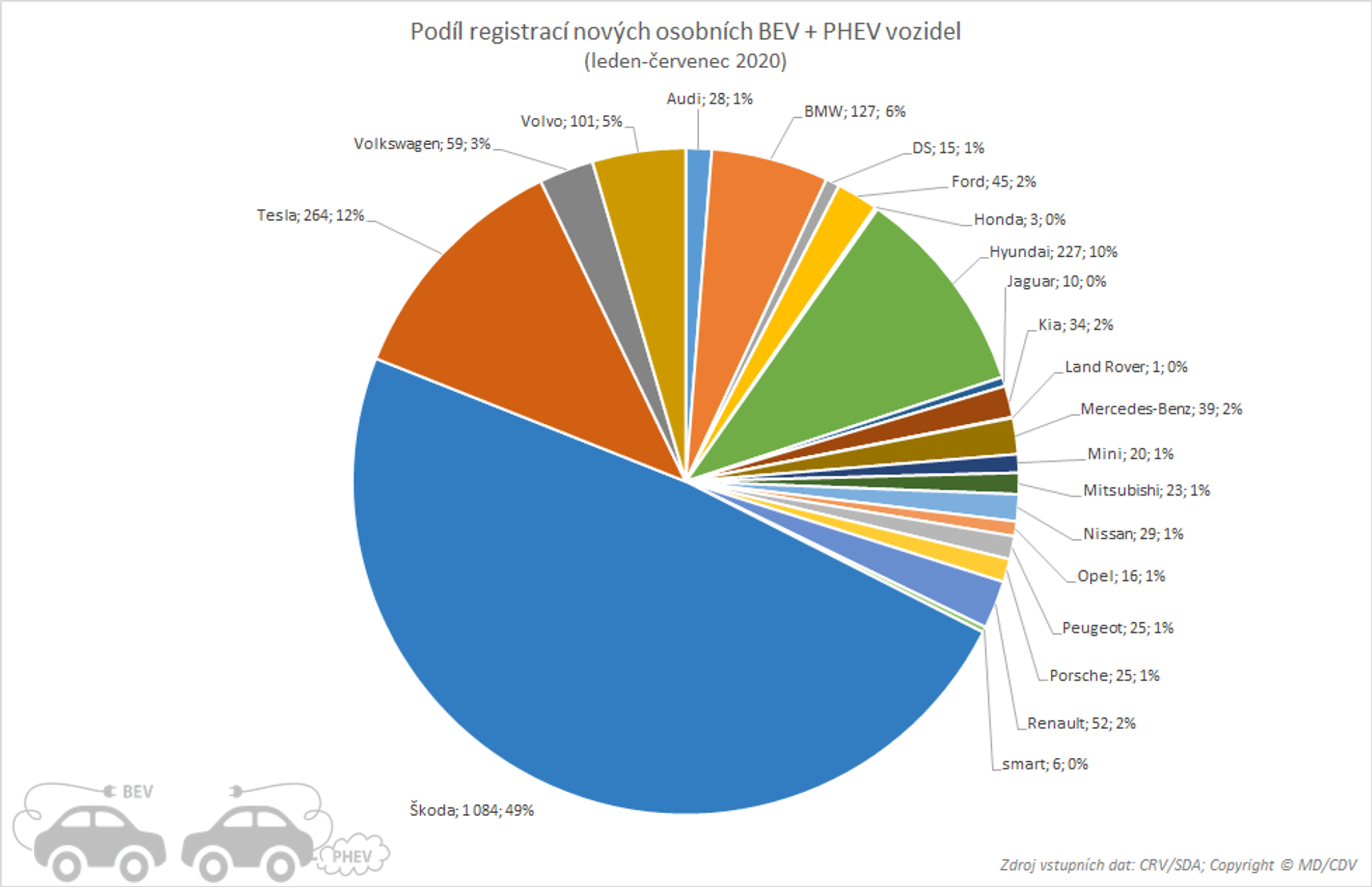TZ: Registrace nových vozidel s alternativním pohonem (leden - červenec) - 10