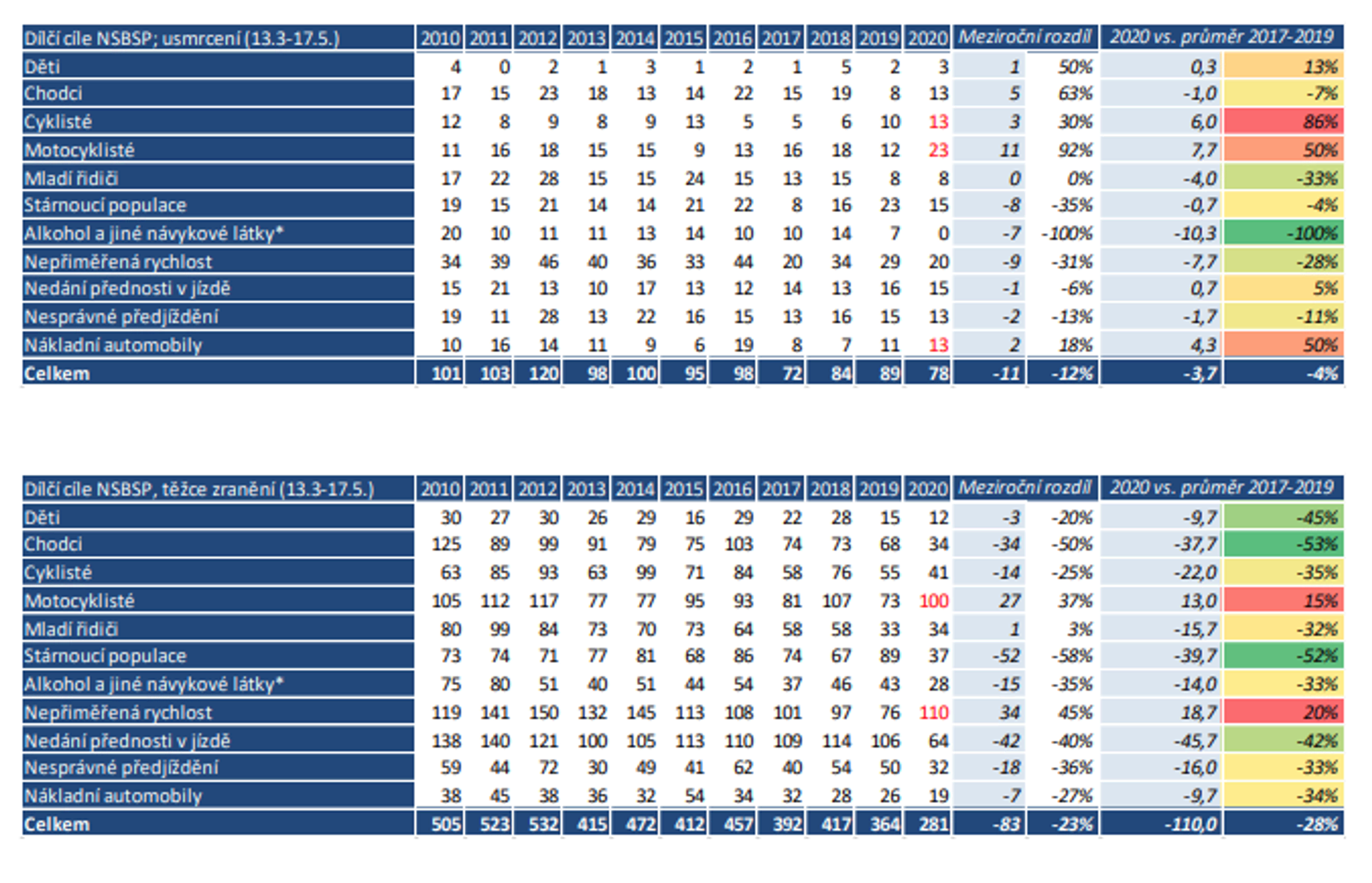 TZ: Během pandemie došlo na silnicích v EU k 36% poklesu úmrtí 04