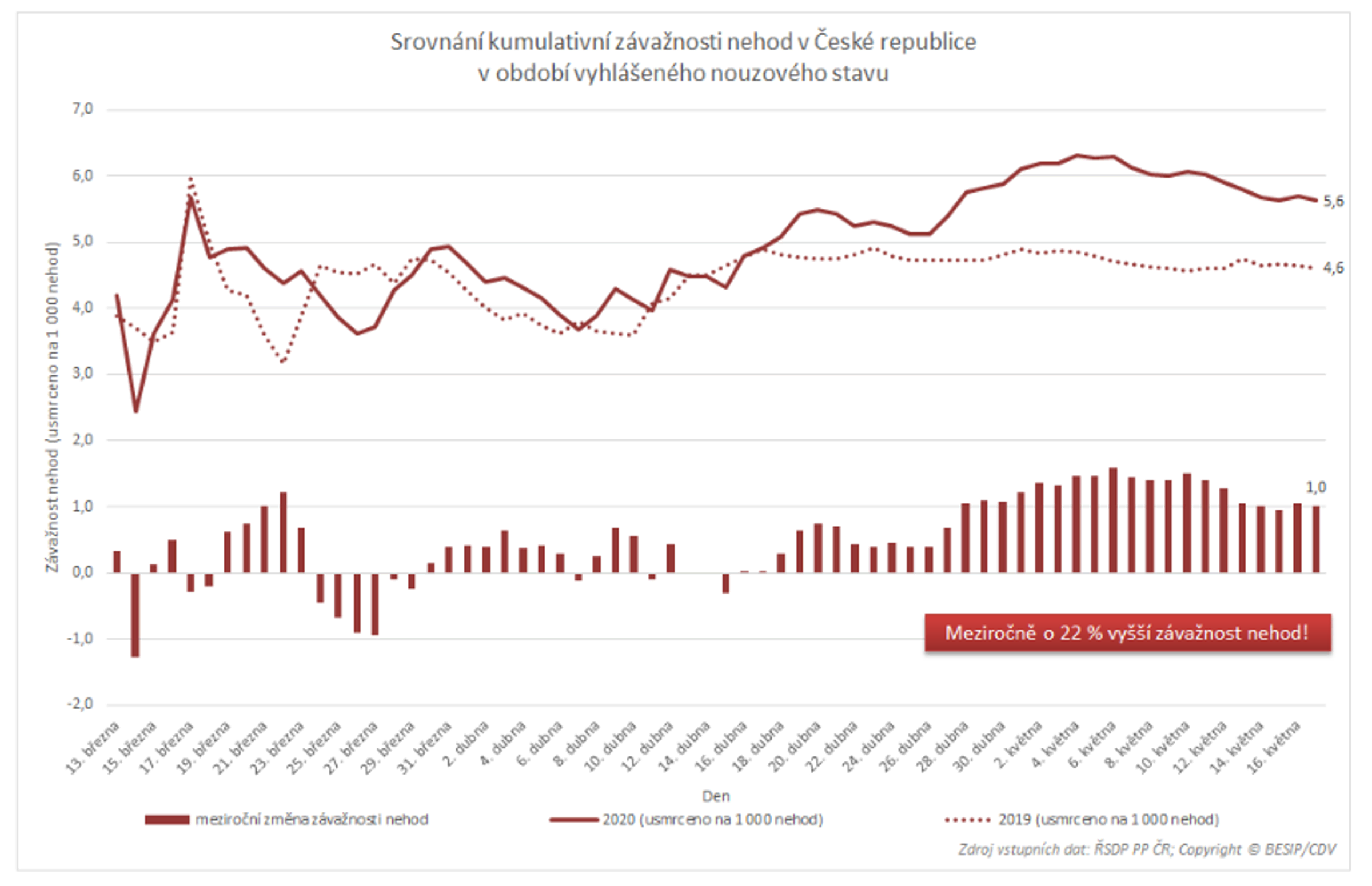 TZ: Během nouzového stavu přišlo na silnicích o život 76 osob 05