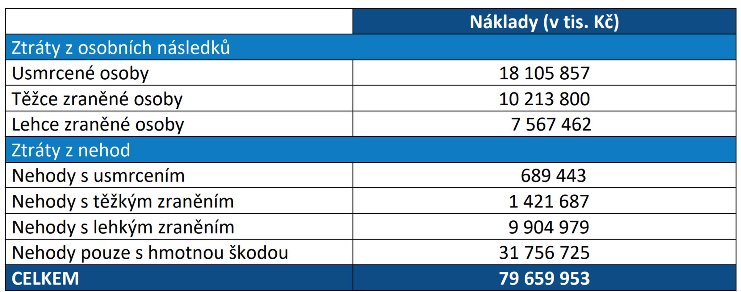TZ: Celospolečenské ztráty z dopravních nehod v roce 2020 klesly 04