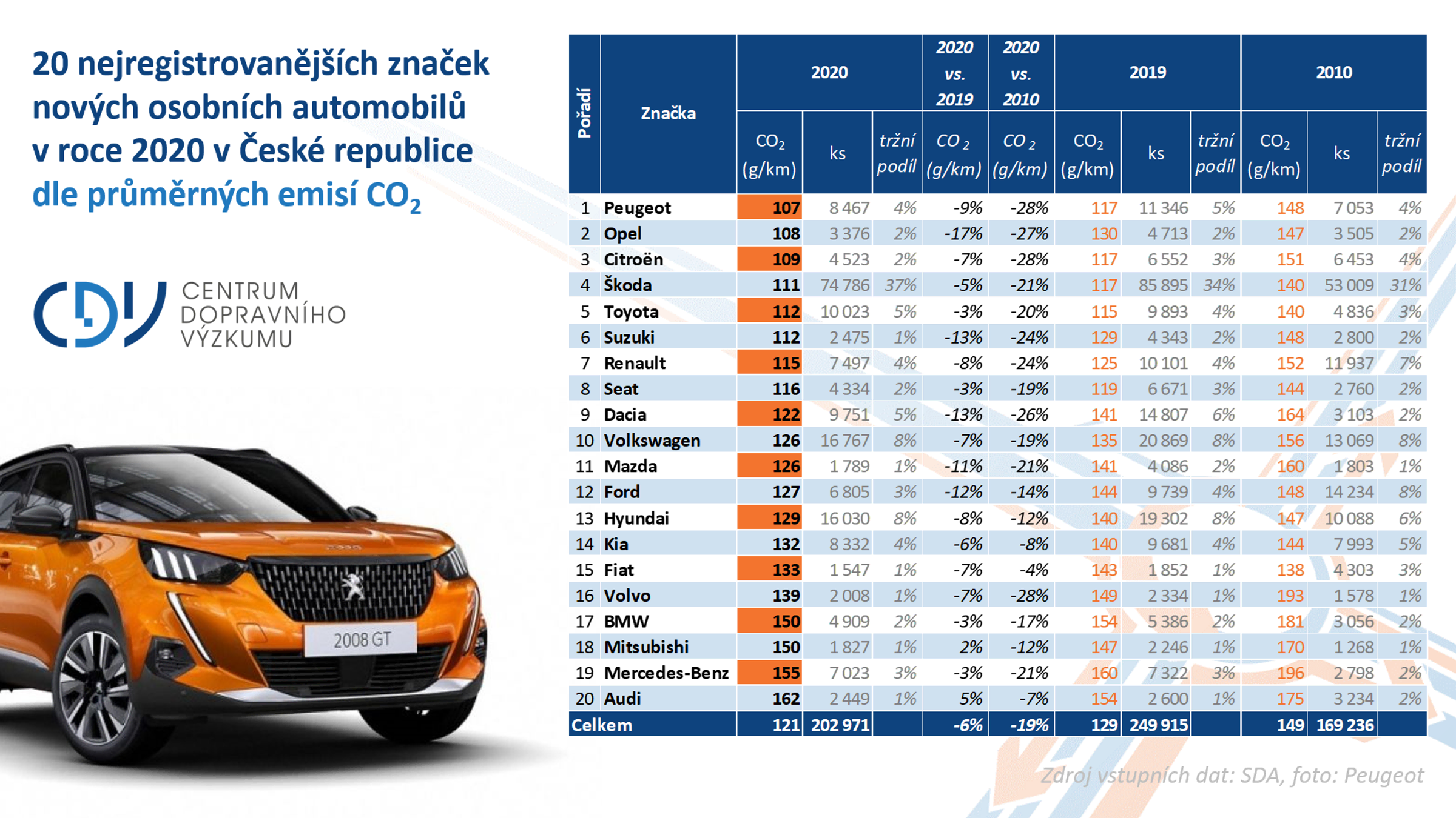 TZ: TZ: Průměrné emise CO2 klesly v roce 2020 o 6 %, nejnižší vykázal Peugeot 01