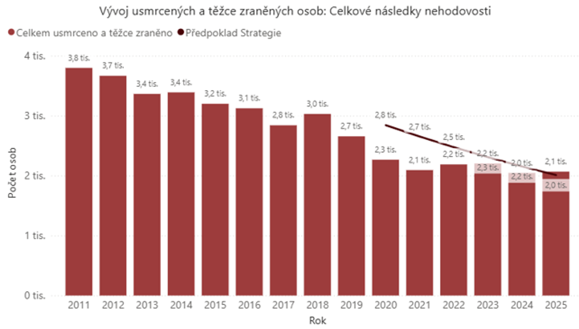 Graf Vývoj usmrcených a těžce zraněných osob