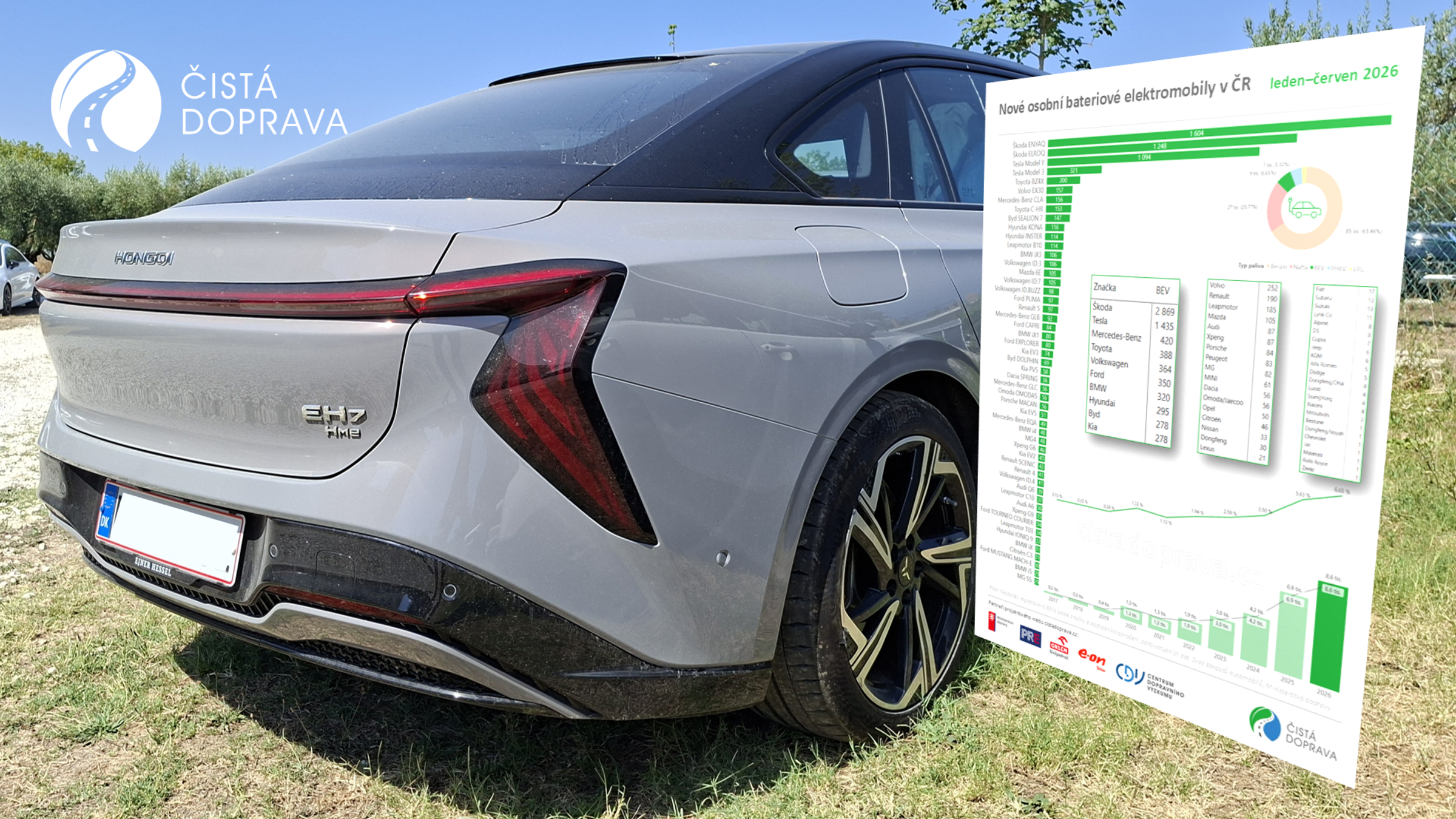 Automobil a graf nových bateriových elektromobilů v ČR
