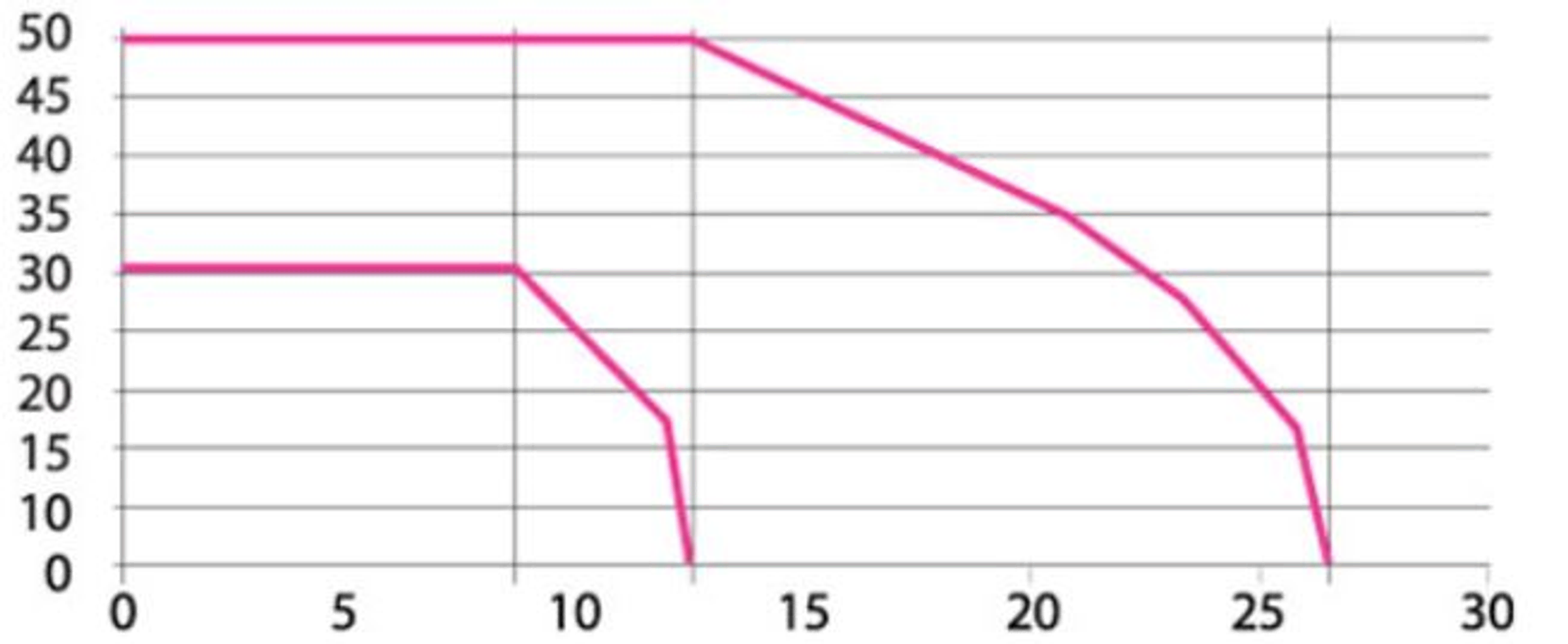 Závislost brzdné dráhy na rychlosti vozidla.